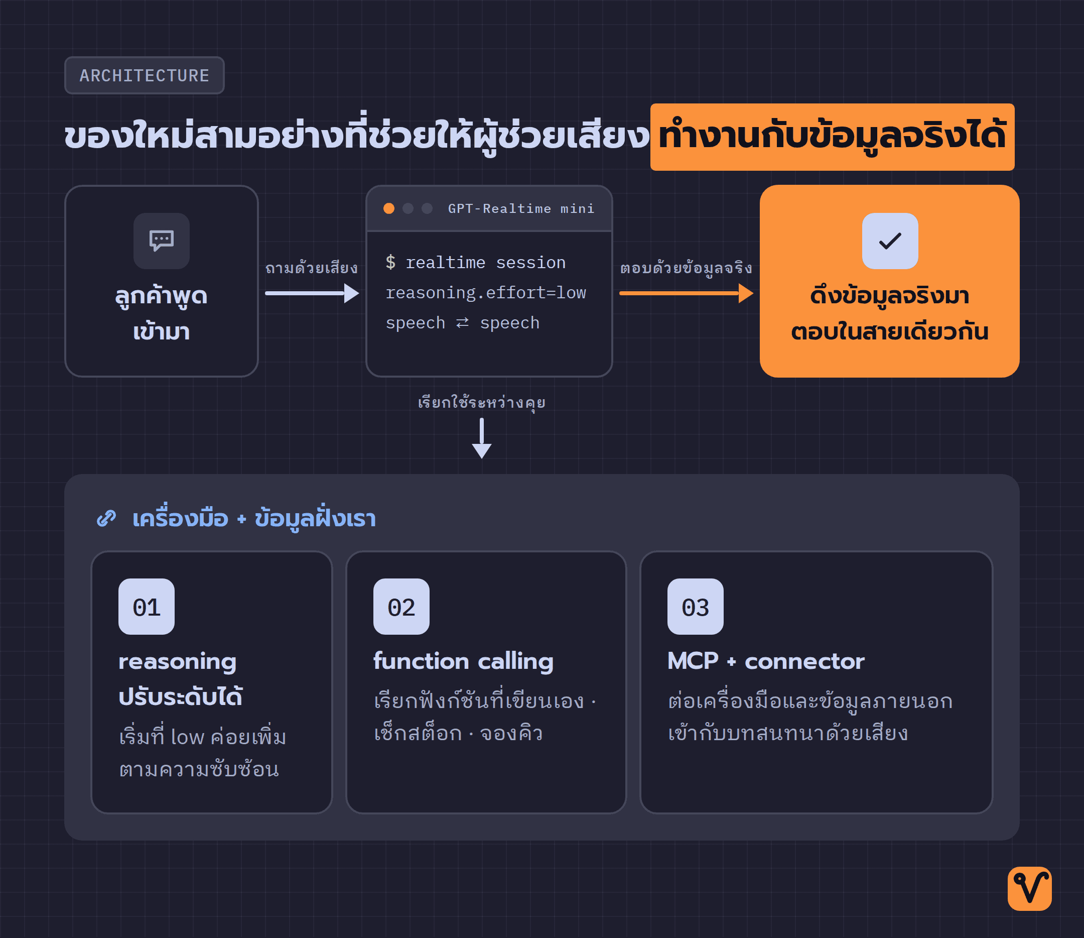 แผนภาพระบบผู้ช่วยเสียง GPT-Realtime mini รับเสียงจากลูกค้า แล้วใช้สามความสามารถใหม่ ได้แก่ การคิดเป็นขั้นตอน การเรียกฟังก์ชัน และการต่อเครื่องมือผ่าน MCP จากนั้นดึงข้อมูลจริงมาตอบในบทสนทนา