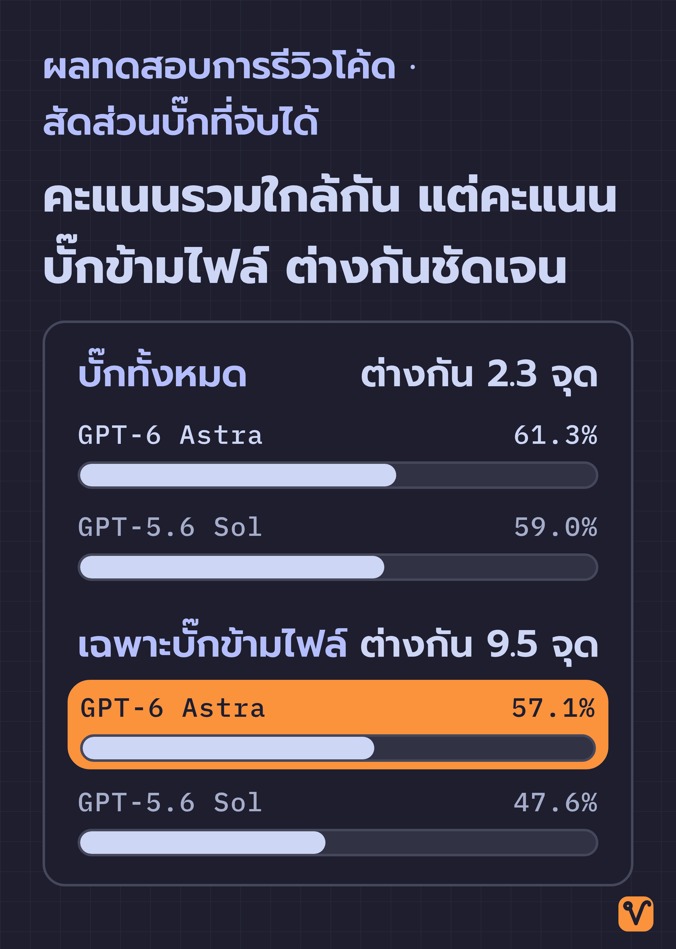 แผนภาพแท่งเปรียบเทียบสัดส่วนบั๊กที่ Astra กับ Sol จับได้ แยกเป็นบั๊กทั้งหมดและบั๊กข้ามไฟล์