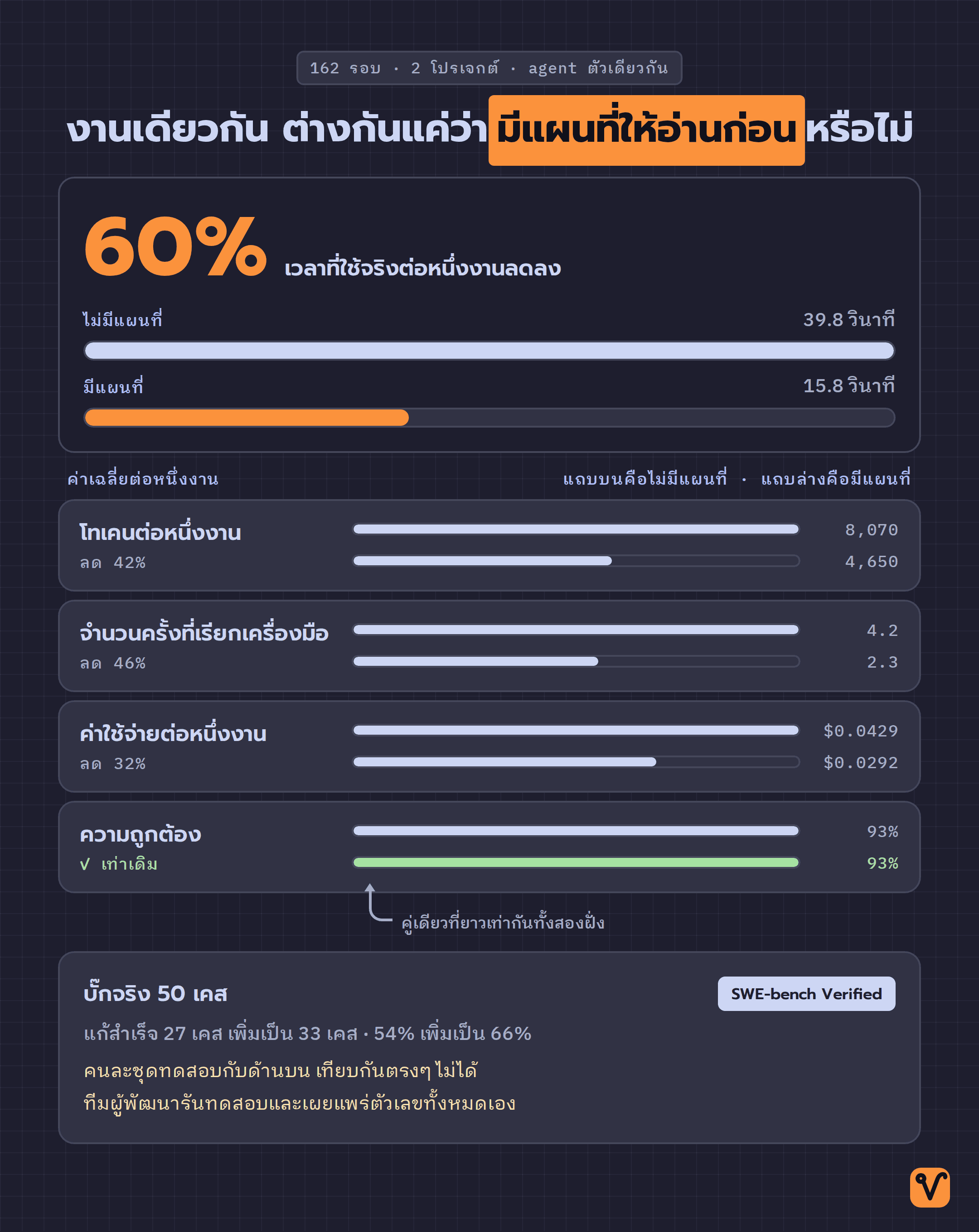 ภาพเปรียบเทียบค่าเฉลี่ยต่อหนึ่งงานระหว่างการทำงานแบบไม่มีแผนที่กับมีแผนที่ แถบฝั่งมีแผนที่สั้นกว่าทุกแถว ยกเว้นแถบความถูกต้องที่ยาวเท่ากันทั้งสองฝั่ง