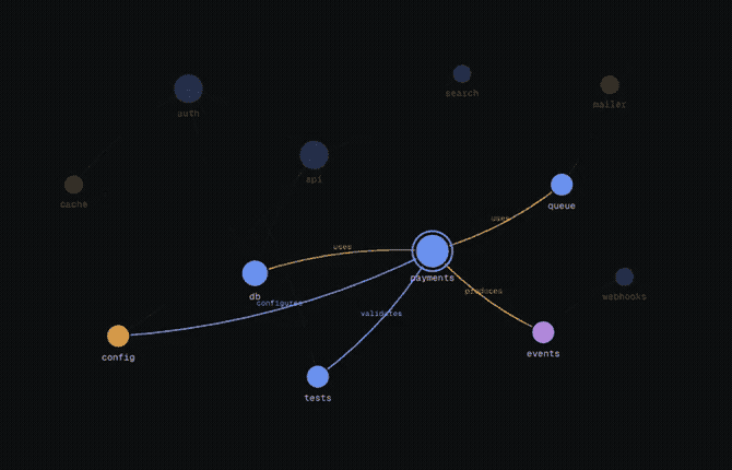 หน้าจอ graft viz แสดงโหนด auth · api · db · payments ที่ลากเส้นโยงถึงกัน