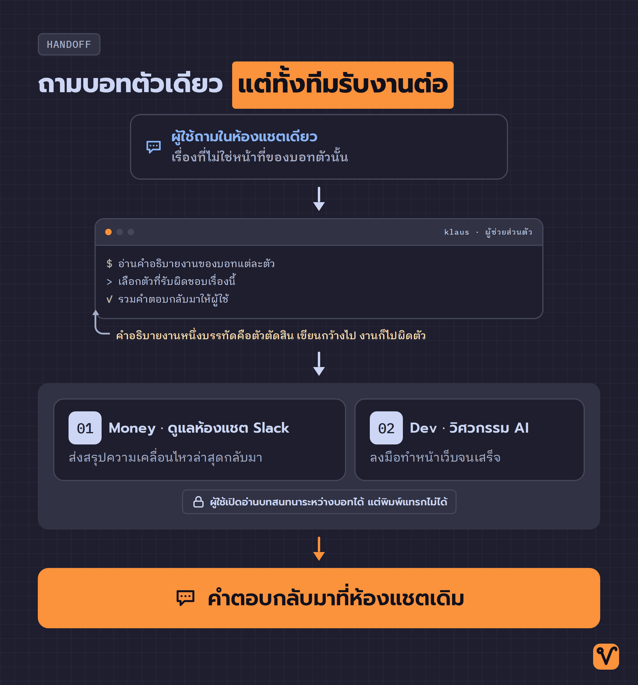 แผนภาพแสดงผู้ใช้ถามบอทตัวกลาง แล้วบอทตัวกลางส่งงานต่อให้บอทที่ดูแล Slack และบอทสายวิศวกรรม ก่อนนำคำตอบกลับมาที่ห้องแชตเดิม
