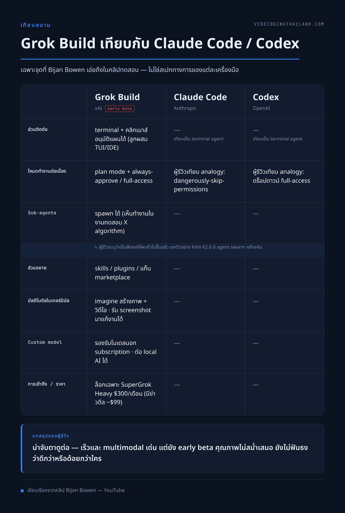 ตารางเปรียบเทียบ Grok Build (xAI), Claude Code (Anthropic) และ Codex (OpenAI) ตามที่ Bijan Bowen สรุปในคลิป ทั้งรูปแบบการใช้งาน TUI ผสมคลิกเมาส์, plan mode, always-approve, sub-agents, marketplace, multimodal และโมเดลที่รองรับ