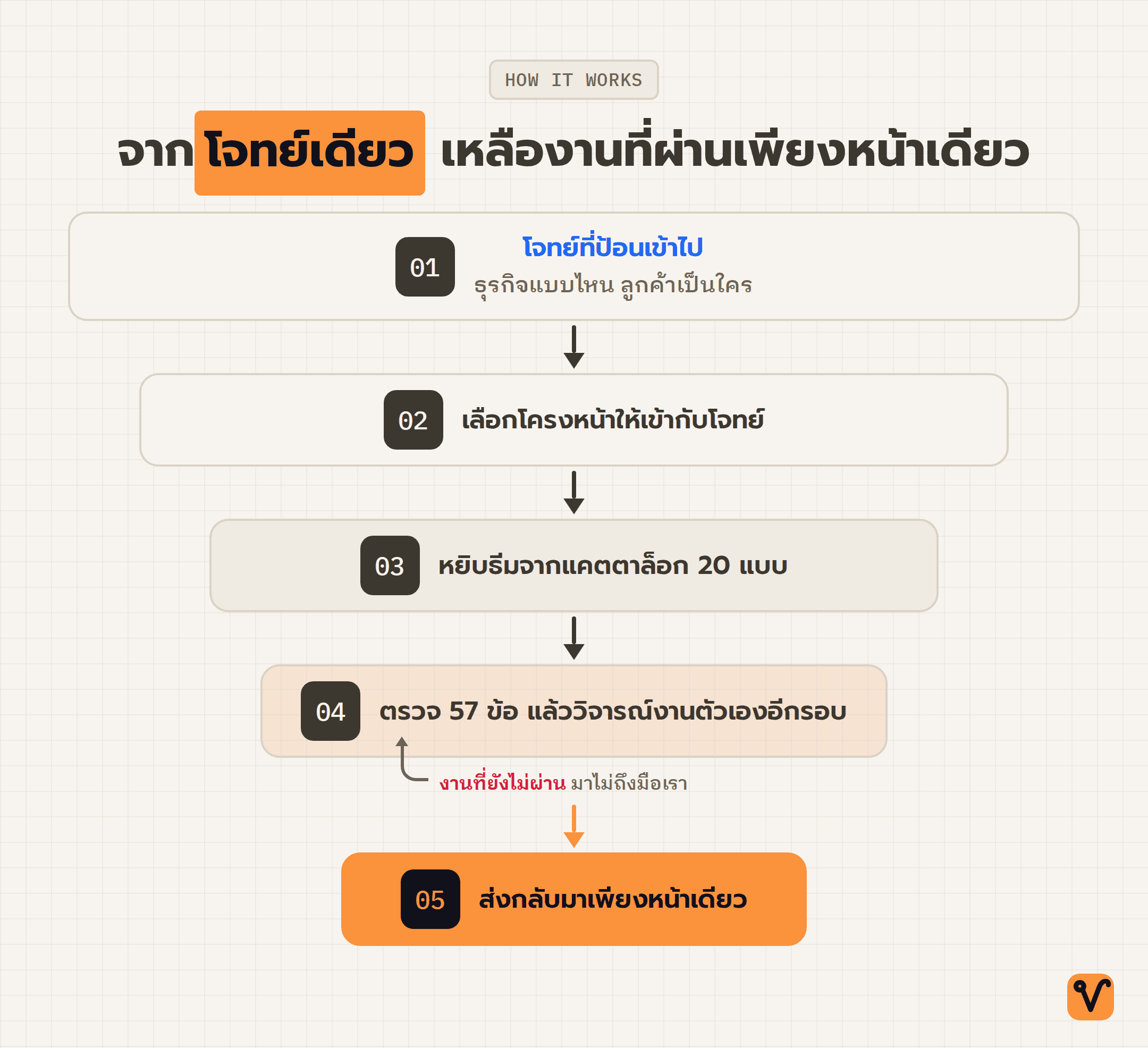 แผนภาพกรวย เริ่มจากโจทย์ที่ป้อนเข้าไป แล้วเลือกโครงหน้า เลือกธีม และตรวจ 57 ข้อ จนเหลือเพียงหน้าเดียว