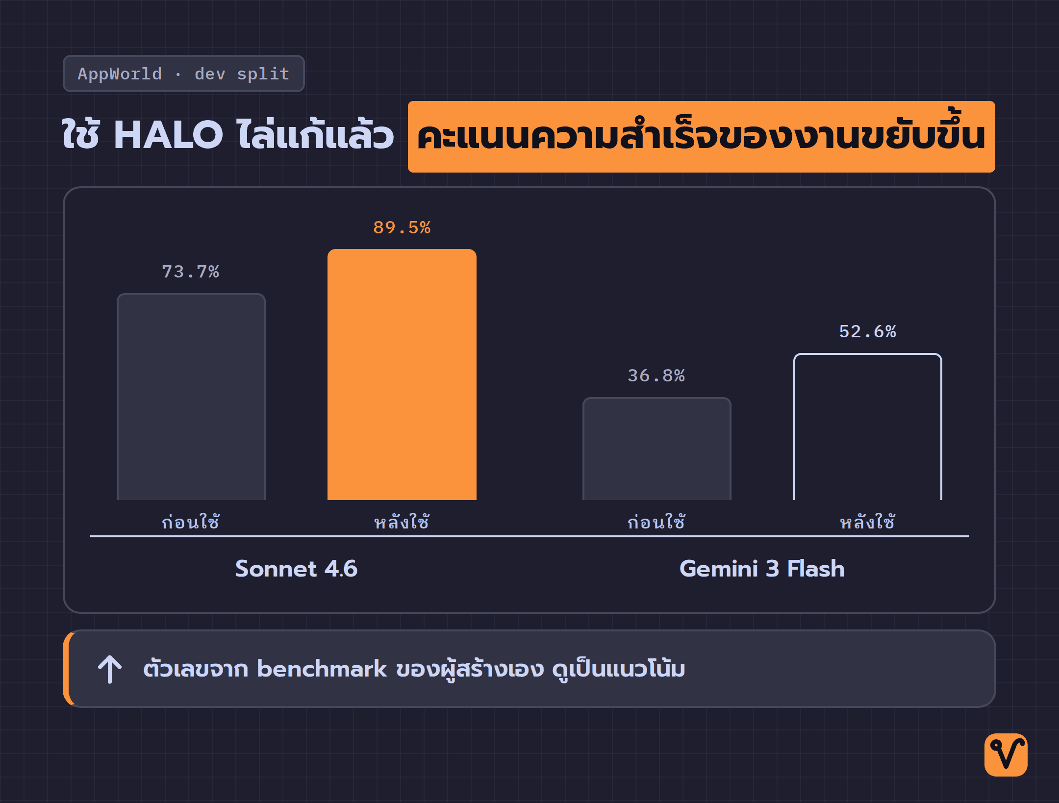กราฟแท่งเทียบคะแนนความสำเร็จของงานใน benchmark AppWorld ก่อนและหลังใช้ HALO โดย Sonnet 4.6 ขึ้นจาก 73.7 เป็น 89.5 และ Gemini 3 Flash ขึ้นจาก 36.8 เป็น 52.6