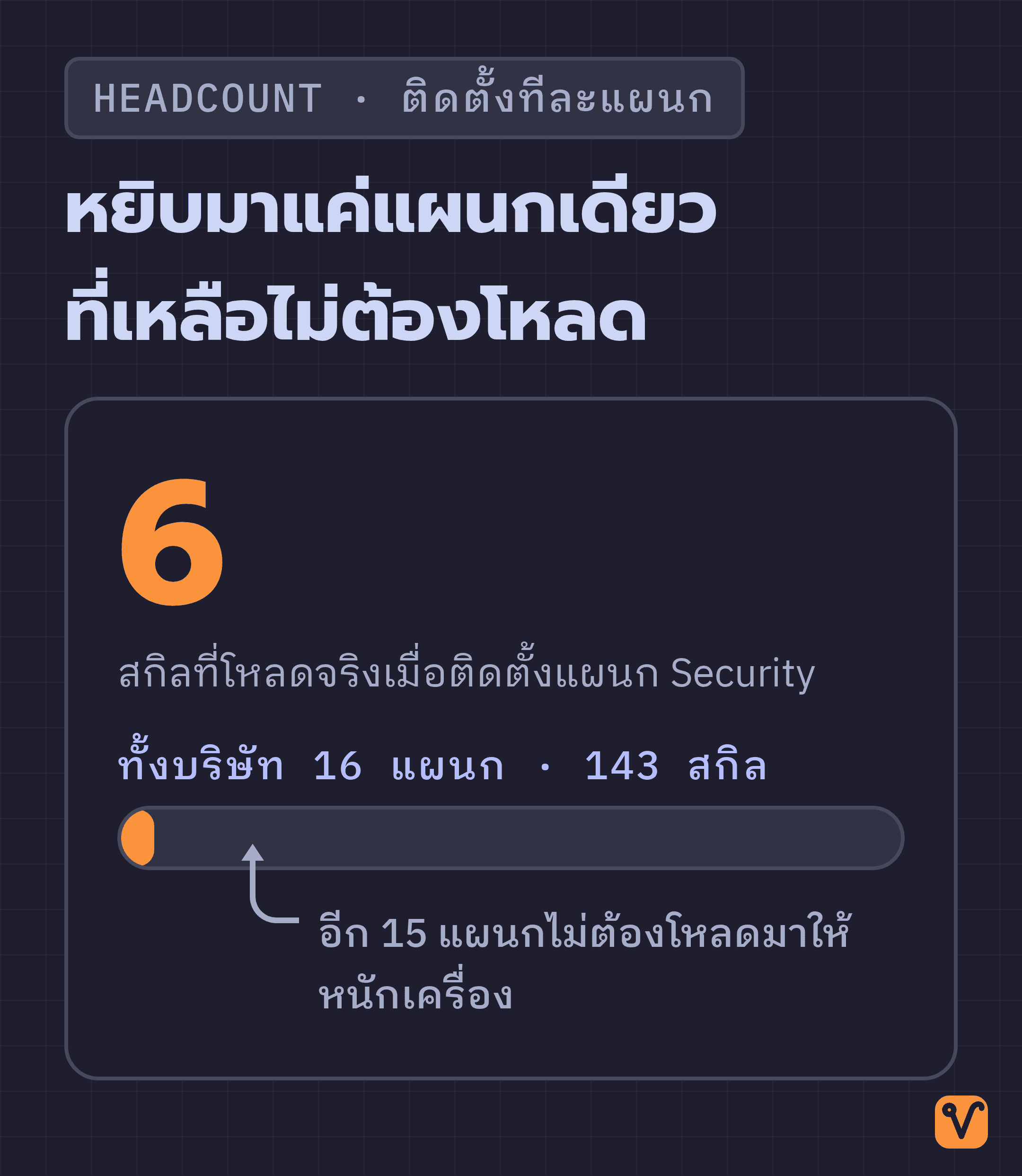 แถบแสดงสัดส่วนสกิลทั้งหมด 143 สกิล เทียบกับ 6 สกิลจากแผนก Security ที่ติดตั้งจริง