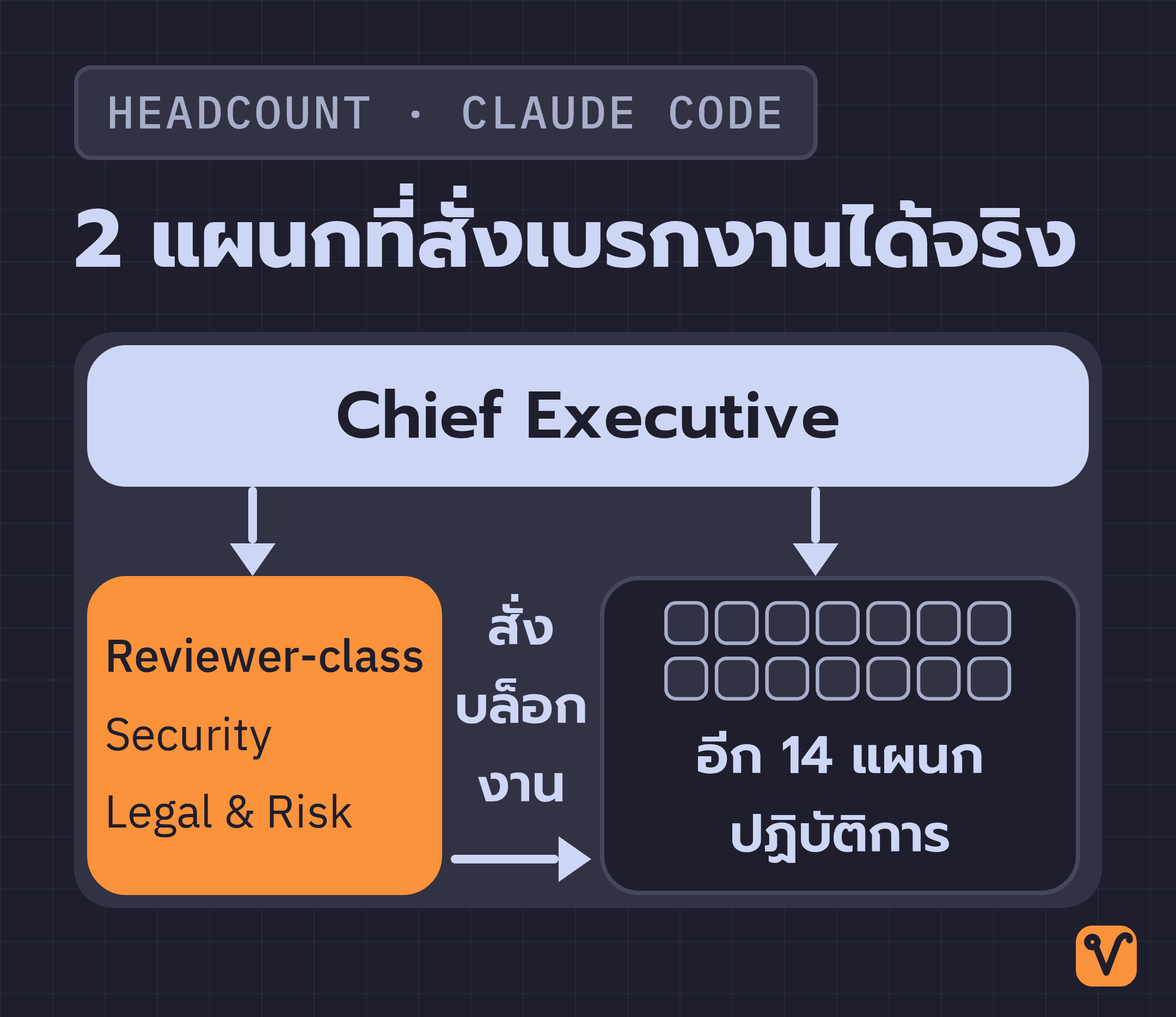 ผังองค์กรมี Chief Executive อยู่บนสุด ถัดลงมาแยกเป็น Reviewer-class และกลุ่มแผนกปฏิบัติการอีก 14 แผนก