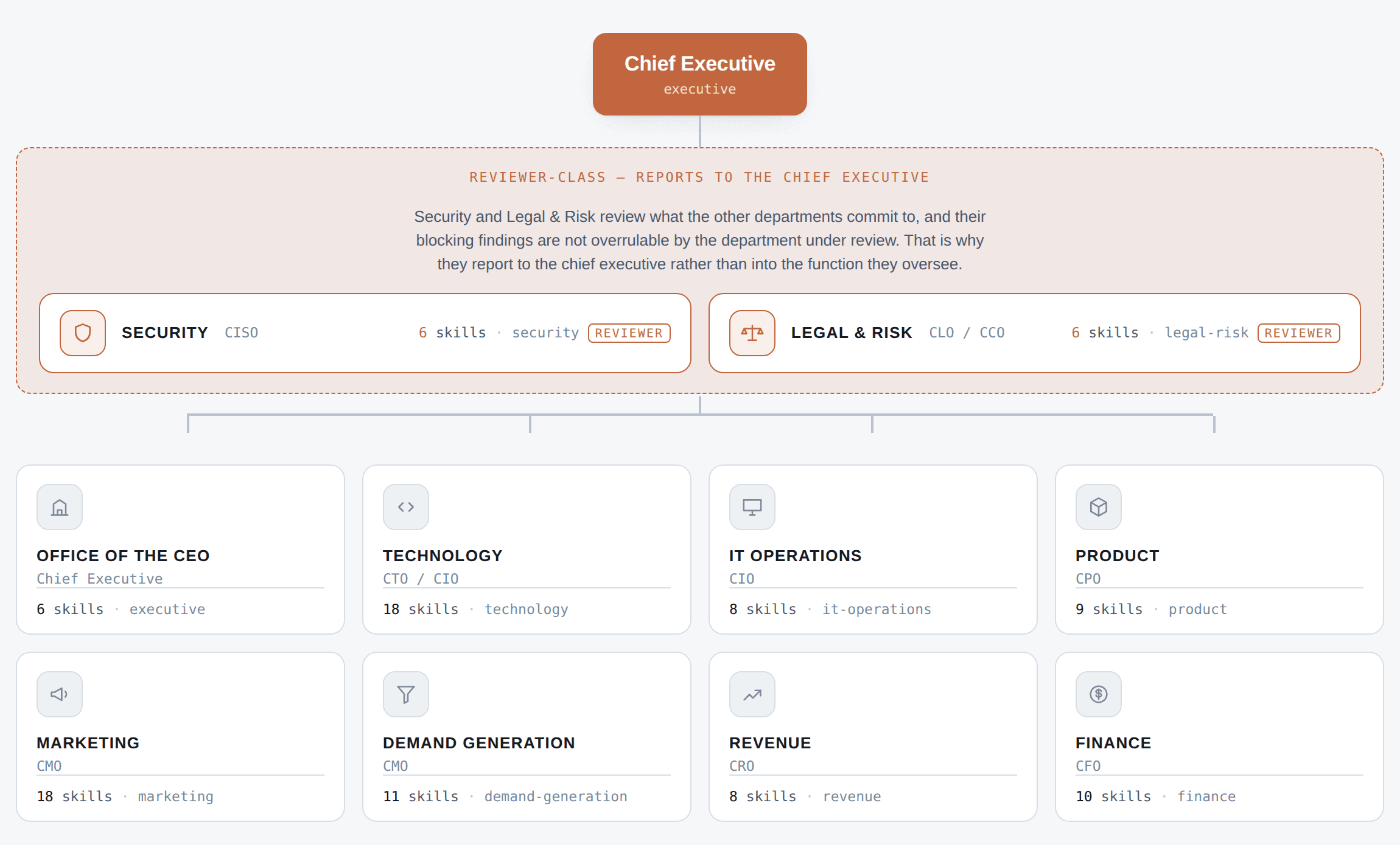 ผังองค์กรของ headcount ที่มี chief executive อยู่บนสุด และมี Security กับ Legal & Risk อยู่ในกรอบ reviewer-class