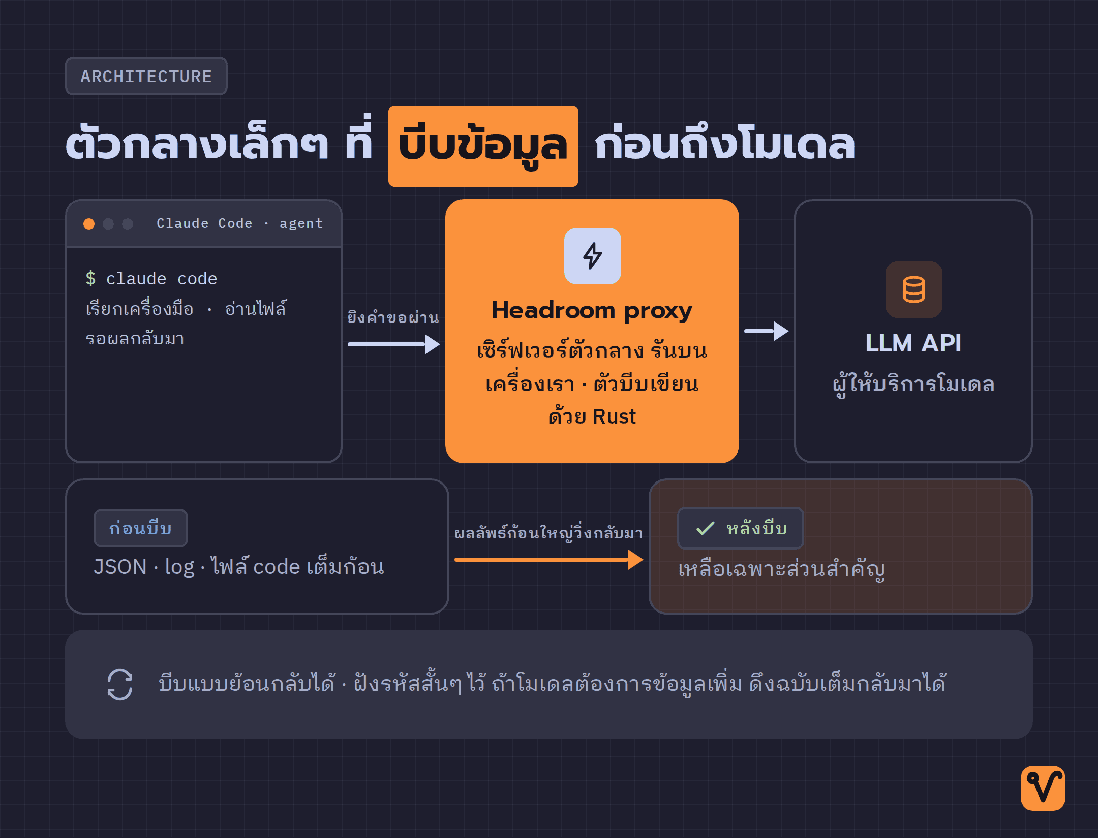 แผนภาพแสดง Claude Code ส่งคำขอผ่าน Headroom ที่คั่นอยู่ตรงกลาง เพื่อบีบอัดผลลัพธ์ก่อนส่งต่อให้ LLM พร้อมระบบฝังรหัสอ้างอิงเพื่อดึงข้อมูลฉบับเต็ม