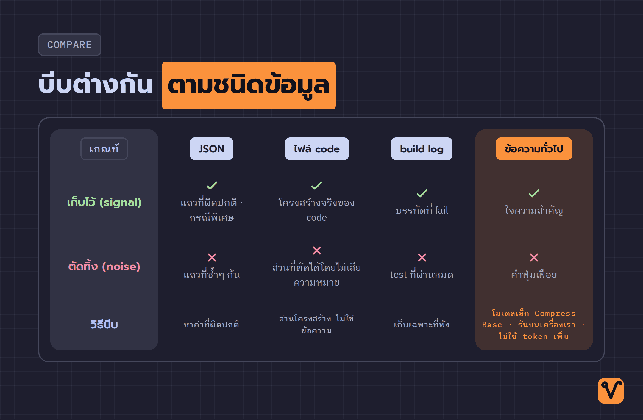 ตารางเปรียบเทียบตัวบีบอัด 4 รูปแบบของ Headroom ตามชนิดข้อมูล ทั้งการคัดกรองเนื้อหาและการใช้โมเดลขนาดเล็กรันในเครื่อง
