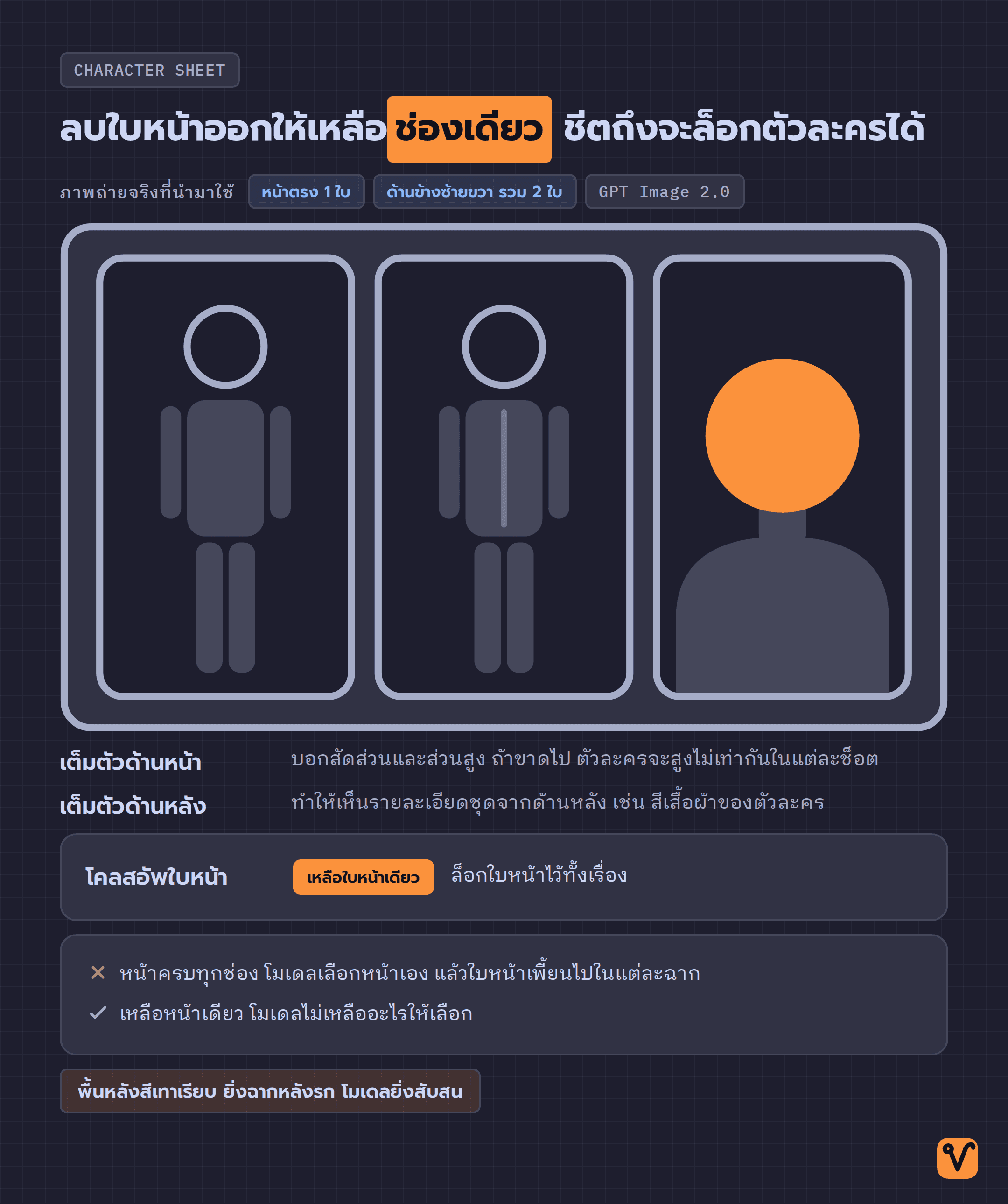 ชีตตัวละครบนพื้นหลังสีเทา ช่องเต็มตัวด้านหน้าและด้านหลังไม่มีใบหน้า เหลือใบหน้าไว้เฉพาะช่องโคลสอัพช่องเดียว