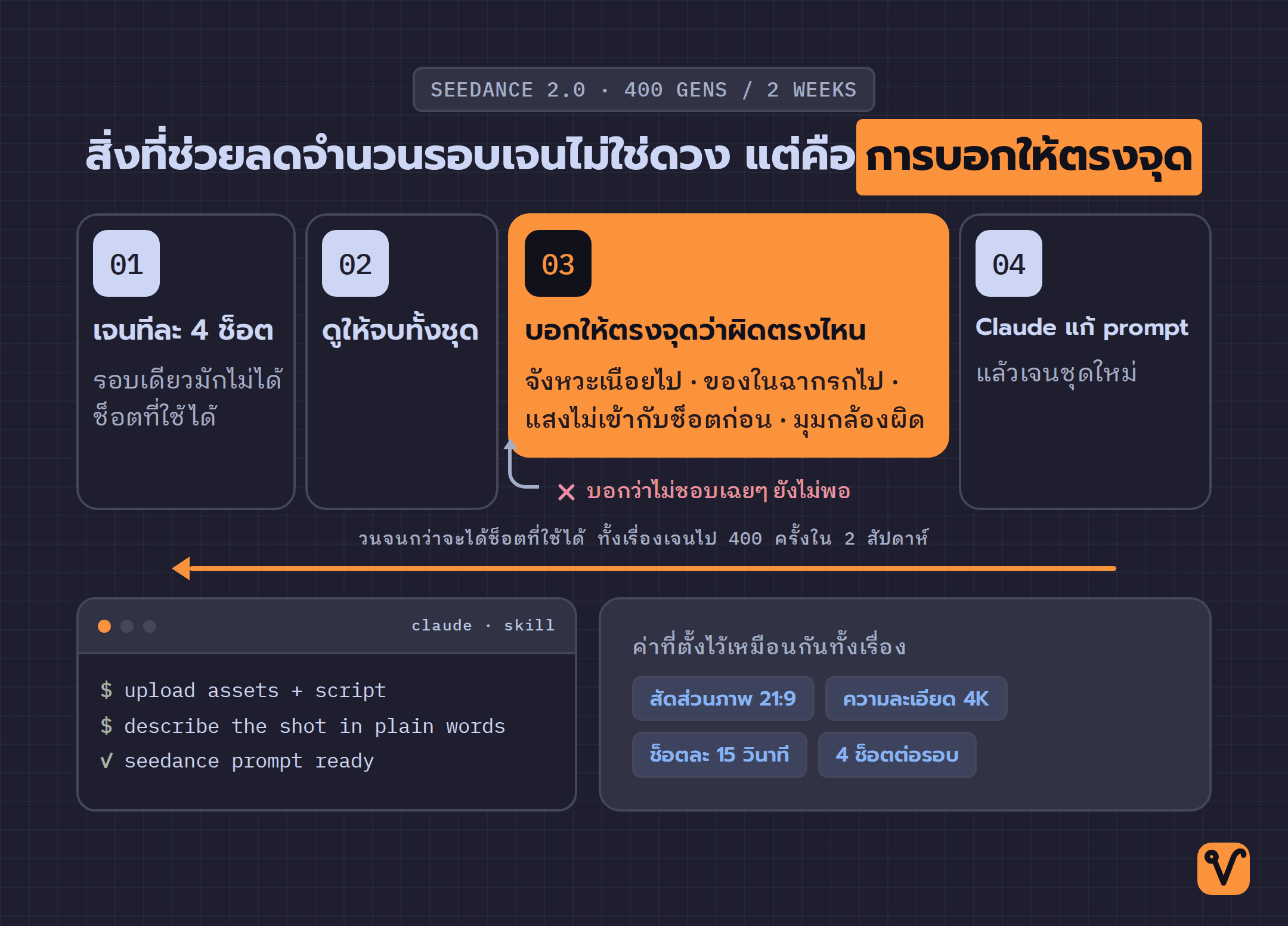 วงจรการเจนช็อตสี่ขั้น มีลูกศรวนกลับไปเริ่มใหม่ ส่วนการ์ด “บอกให้ตรงจุดว่าผิดตรงไหน” เด่นที่สุดในวง