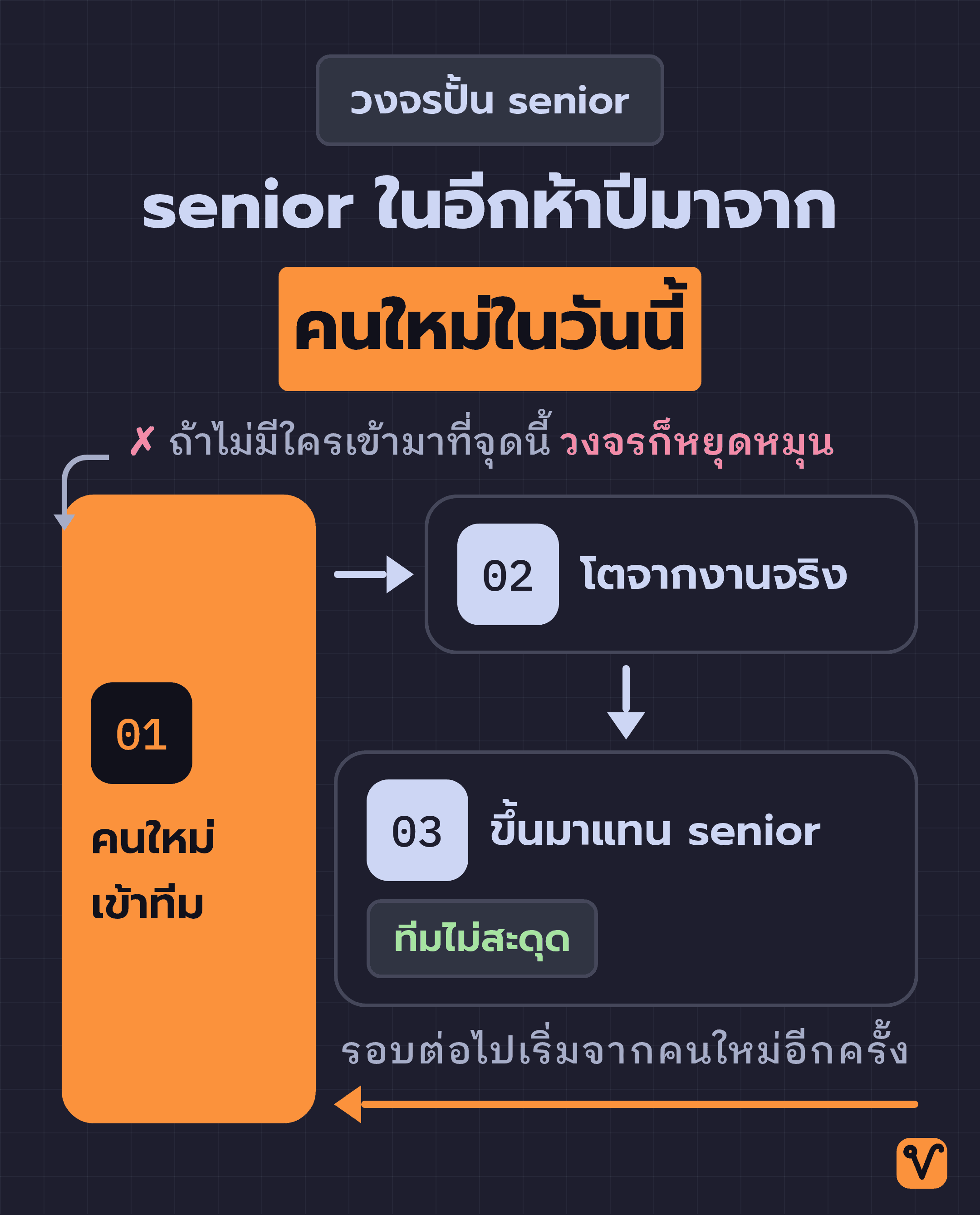 แผนภาพวงจรสามขั้นตอน คนใหม่เข้าทีม โตจากงานจริง แล้วขึ้นมาแทน senior ที่ลาออก โดยมีลูกศรย้อนกลับไปที่จุดเริ่มต้น