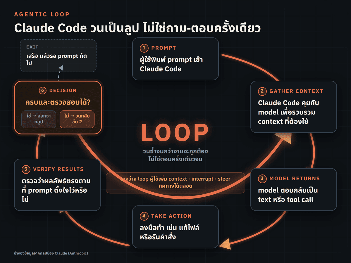 flowchart ของ agentic loop ตามที่คลิปช่อง Claude อธิบาย โดยเรียงลำดับ Prompt → Gather context (คุยกับ model) → Model ตอบ text หรือ tool call → Take action (แก้ไฟล์ หรือ รันคำสั่ง) → Verify results → จุดตัดสินใจ "ตรงตาม prompt และตรวจสอบได้?" ถ้าใช่ Finish แล้วรอ prompt ถัดไป ถ้าไม่ วนลูกศรกลับไป Gather context อีกรอบ พร้อม side note บนลูกศร loop ว่าระหว่างทางผู้ใช้ add context หรือ interrupt หรือ steer ได้