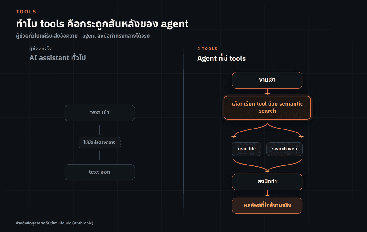 comparison 2 คอลัมน์ ตามที่คลิปช่อง Claude อธิบายความต่างของ tools โดยคอลัมน์ซ้าย "AI assistant ทั่วไป" คือ input text แล้ว output text โดยไม่มีอะไรตรงกลาง ส่วนคอลัมน์ขวา "Agent ที่มี tools" คือ input แล้วใช้ semantic search ตัดสินใจเรียก tool (read file หรือ search web) แล้วได้ผลลัพธ์กลับมา แล้วจึง output ที่ใกล้งานจริงขึ้น