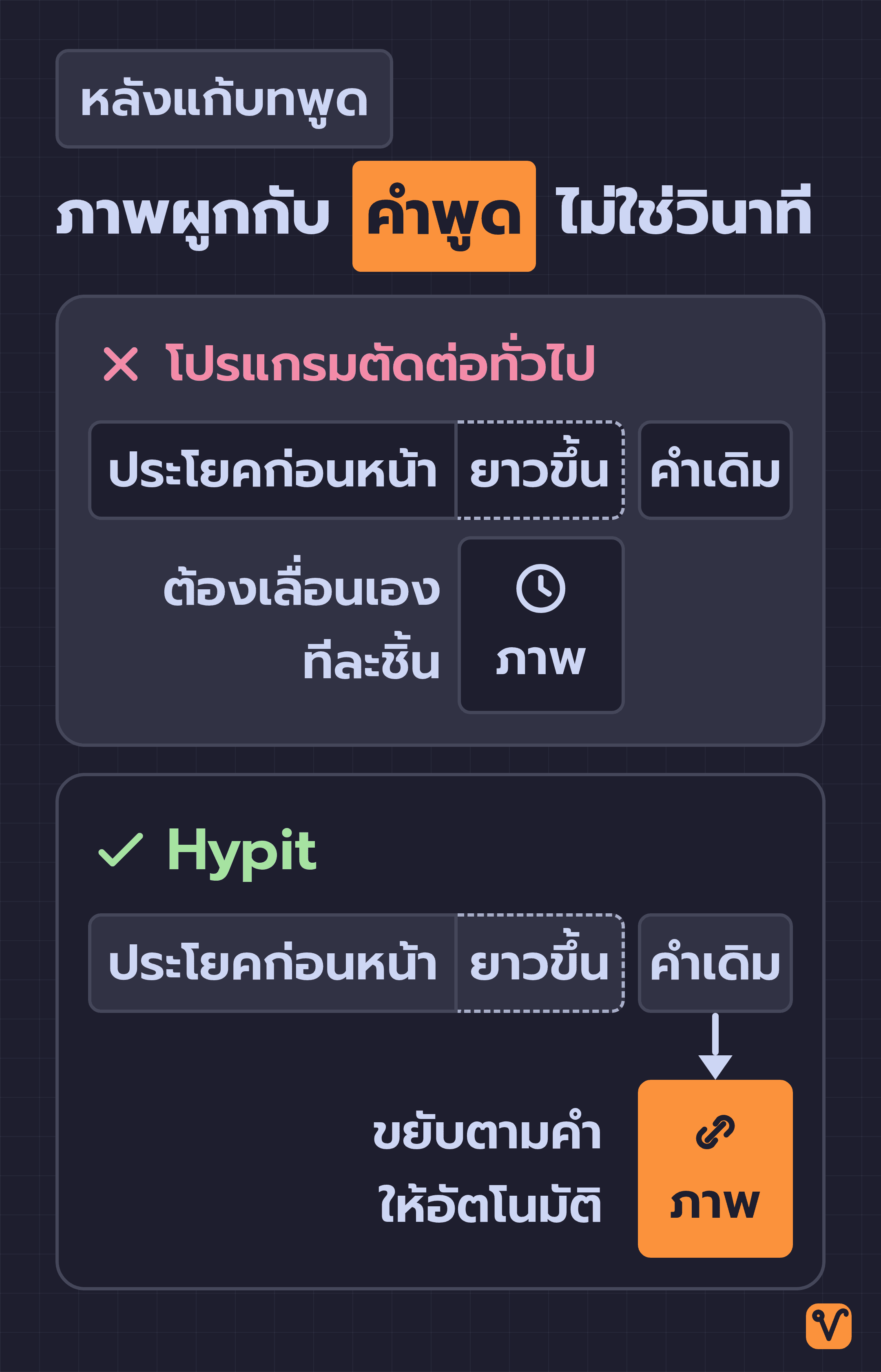ภาพเทียบแถบบทพูดสองแถบ หลังจากประโยคก่อนหน้ายาวขึ้น ในโปรแกรมตัดต่อทั่วไป ภาพประกอบค้างอยู่ที่วินาทีเดิมจนไม่ตรงกับคำเดิม ส่วนใน Hypit ภาพประกอบเลื่อนไปอยู่ใต้คำเดิมพอดี
