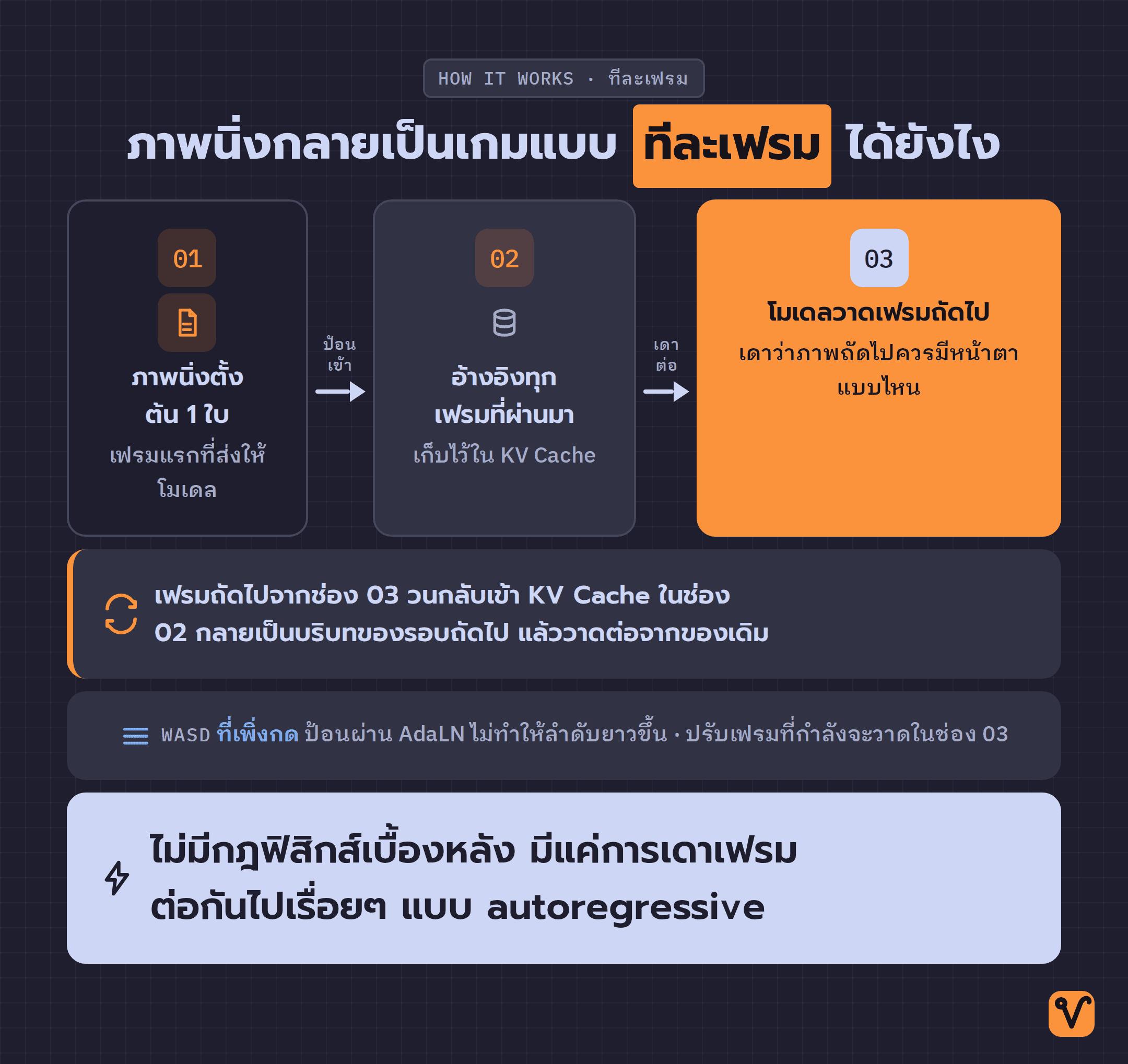 วงจรสร้างเฟรมของ lucidml จากภาพตั้งต้น ใช้ KV Cache กับปุ่ม WASD สร้างเฟรมถัดไป แล้ววนกลับมาเป็นบริบทของรอบใหม่