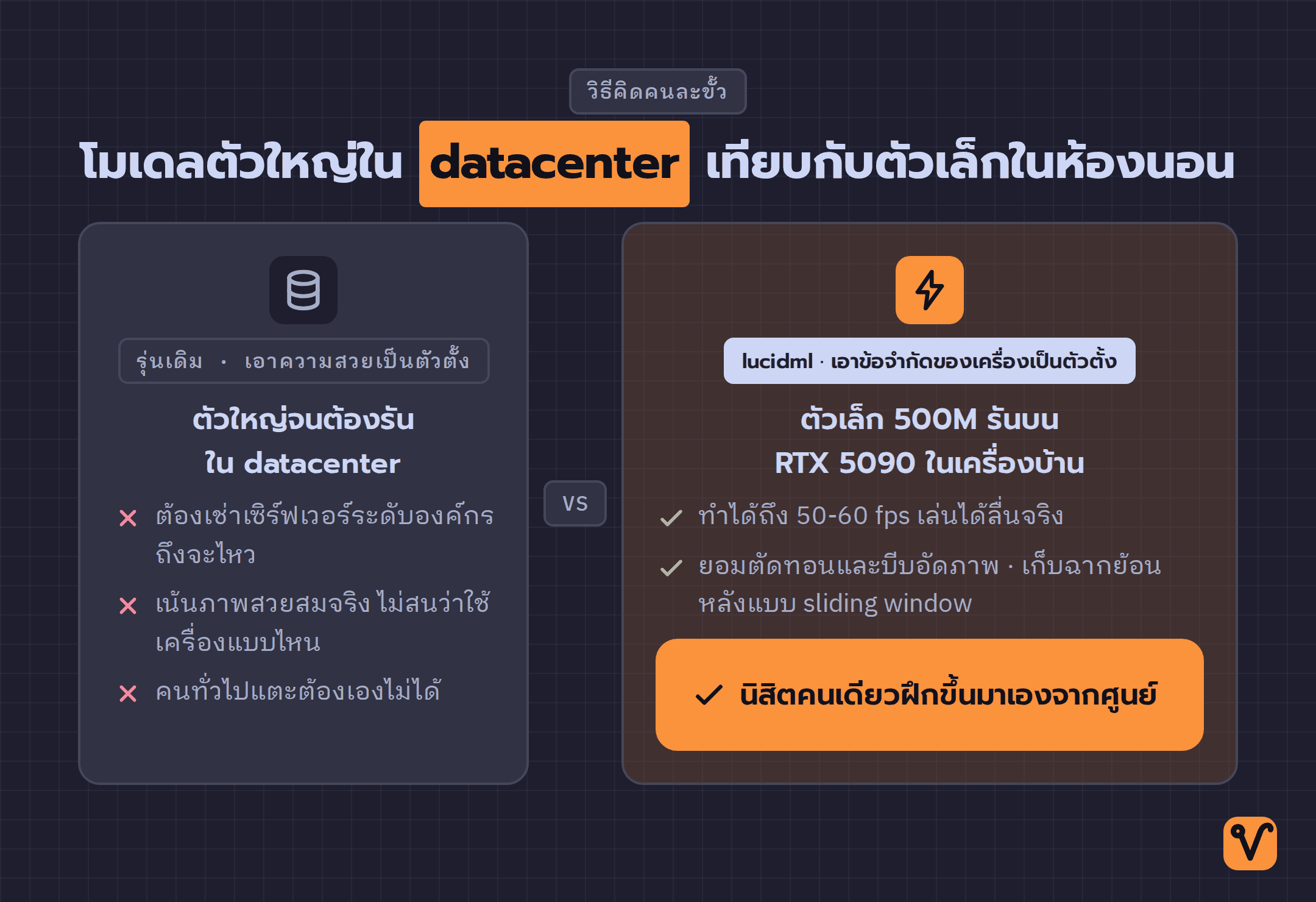 ภาพเทียบสองแนวคิด: โมเดลสร้างโลกเสมือนรุ่นเดิมที่ตัวใหญ่จนต้องรันใน datacenter กับ lucidml ที่ตัวเล็กและรันบนการ์ดจอเครื่องบ้านได้