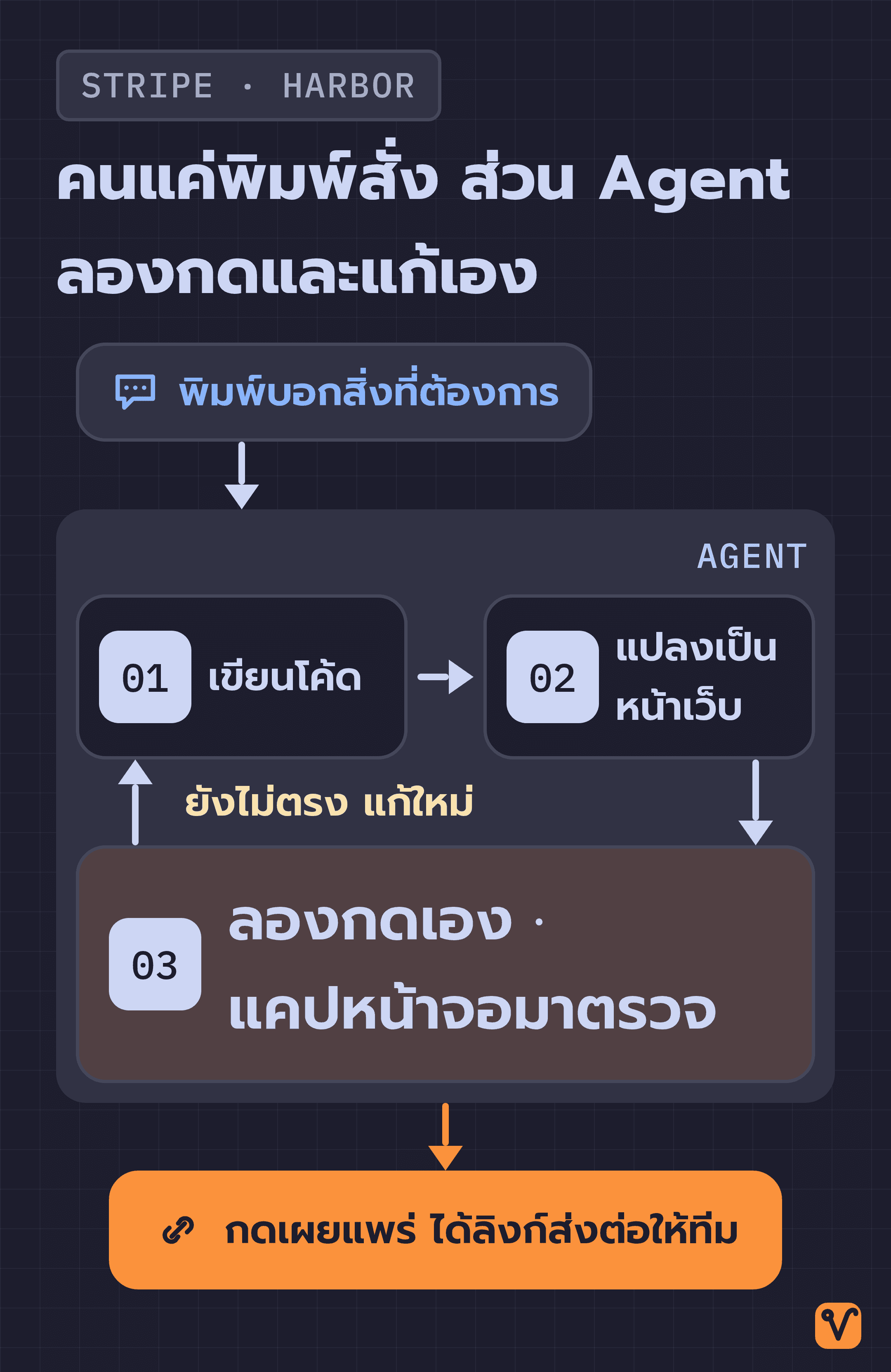 แผนภาพวงจรของ Harbor เริ่มจากคนพิมพ์บอกสิ่งที่ต้องการ แล้ว Agent เขียนโค้ด แปลงเป็นหน้าเว็บ ลองกดและแคปหน้าจอมาตรวจ ถ้ายังไม่ตรงก็วนกลับไปแก้ จนคนสร้างกดเผยแพร่และได้ลิงก์ส่งต่อให้ทีม