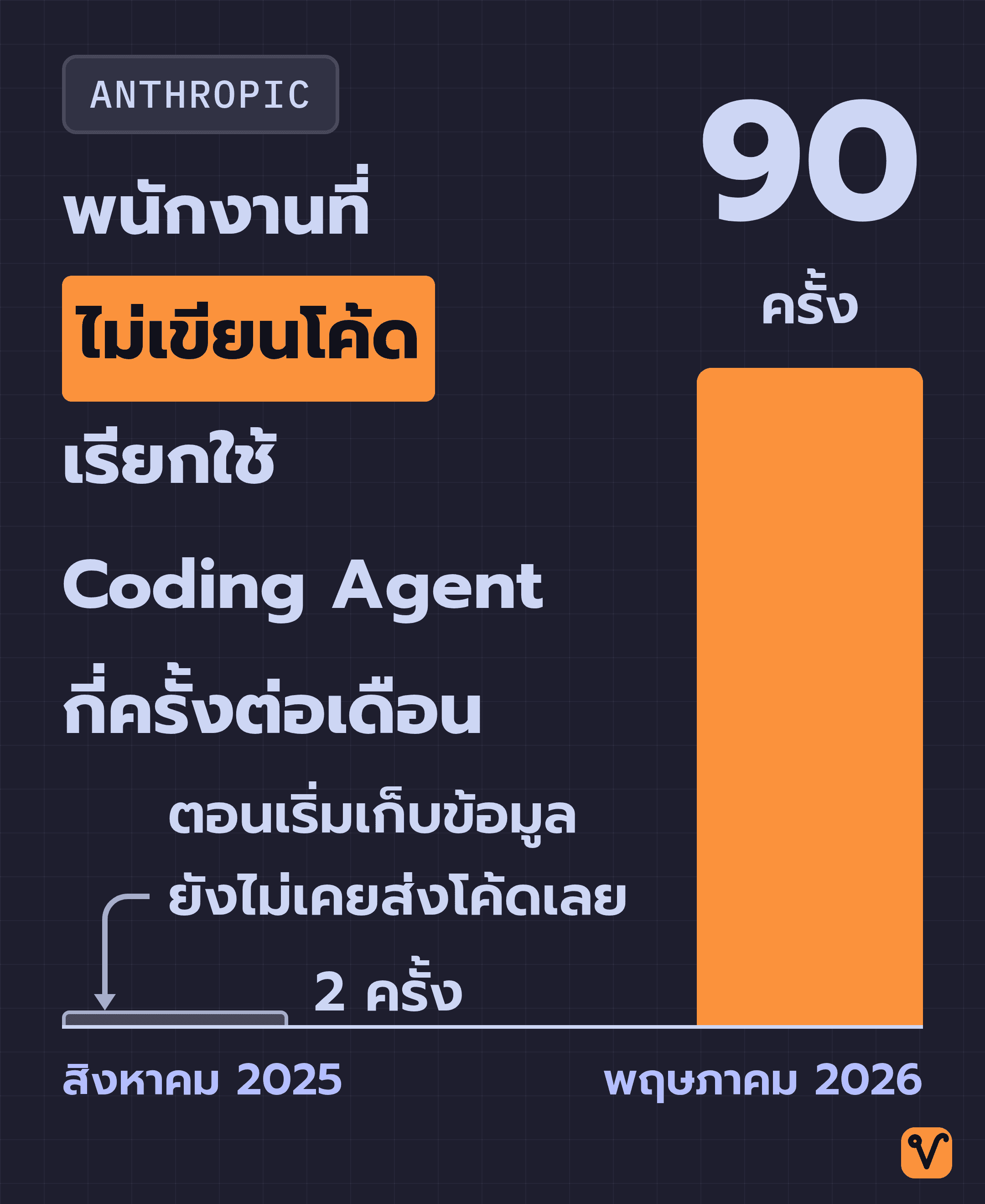 กราฟแท่งการเรียกใช้ Coding Agent ของพนักงานสายธุรกิจที่ Anthropic กลุ่มที่ยังไม่เคยส่งโค้ด จาก 2 ครั้งต่อเดือนในเดือนสิงหาคม 2025 เป็น 90 ครั้งต่อเดือนในเดือนพฤษภาคม 2026