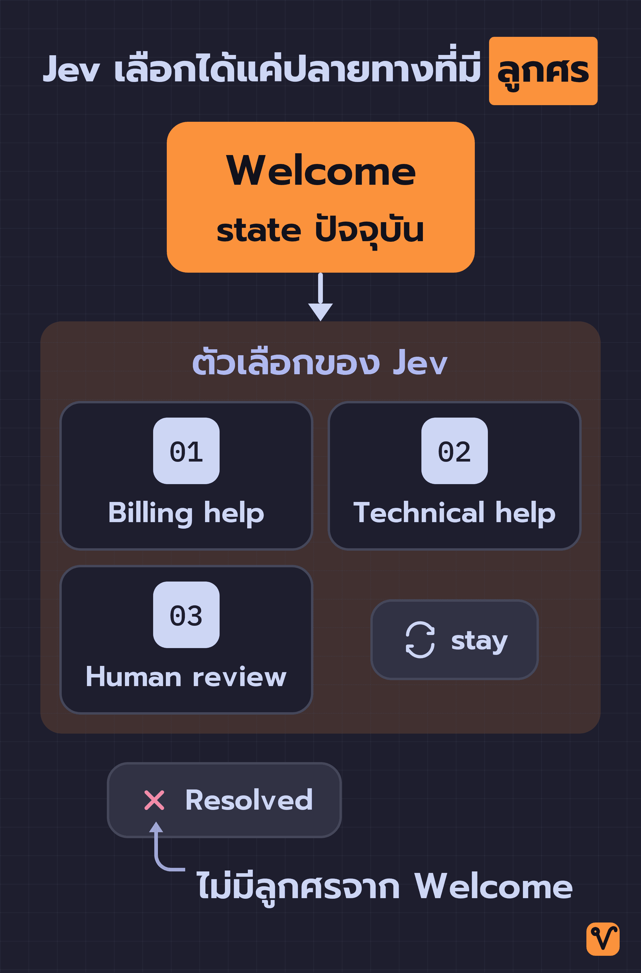 ผัง workflow ตัวอย่าง Support ที่ state Welcome มีลูกศรไปยัง Billing help, Technical help และ Human review โดยทั้งสาม state อยู่ในกรอบตัวเลือกของ Jev พร้อมกับ stay ส่วน Resolved อยู่นอกกรอบเพราะไม่มีลูกศรจาก Welcome