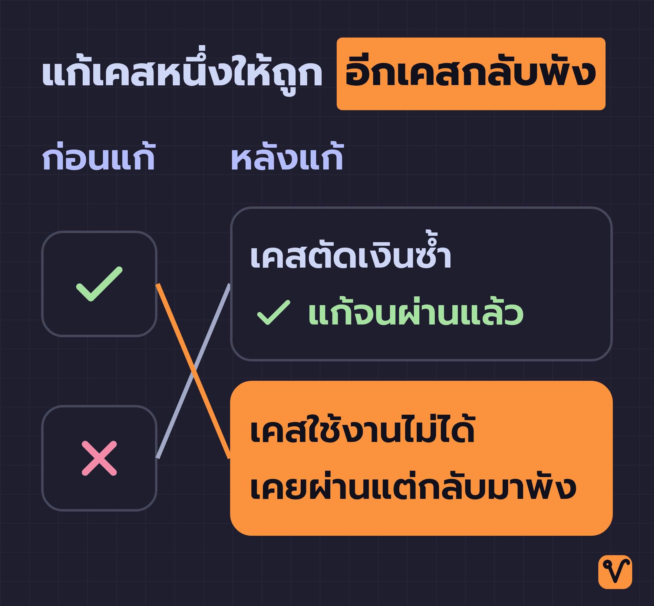 ภาพเทียบผลเทสต์สองเคสก่อนและหลังแก้ workflow เคสตัดเงินซ้ำจากที่ไม่ผ่านกลายเป็นผ่าน ส่วนเคสใช้งานไม่ได้จากที่เคยผ่านกลับมาพัง เส้นของสองเคสจึงไขว้กัน
