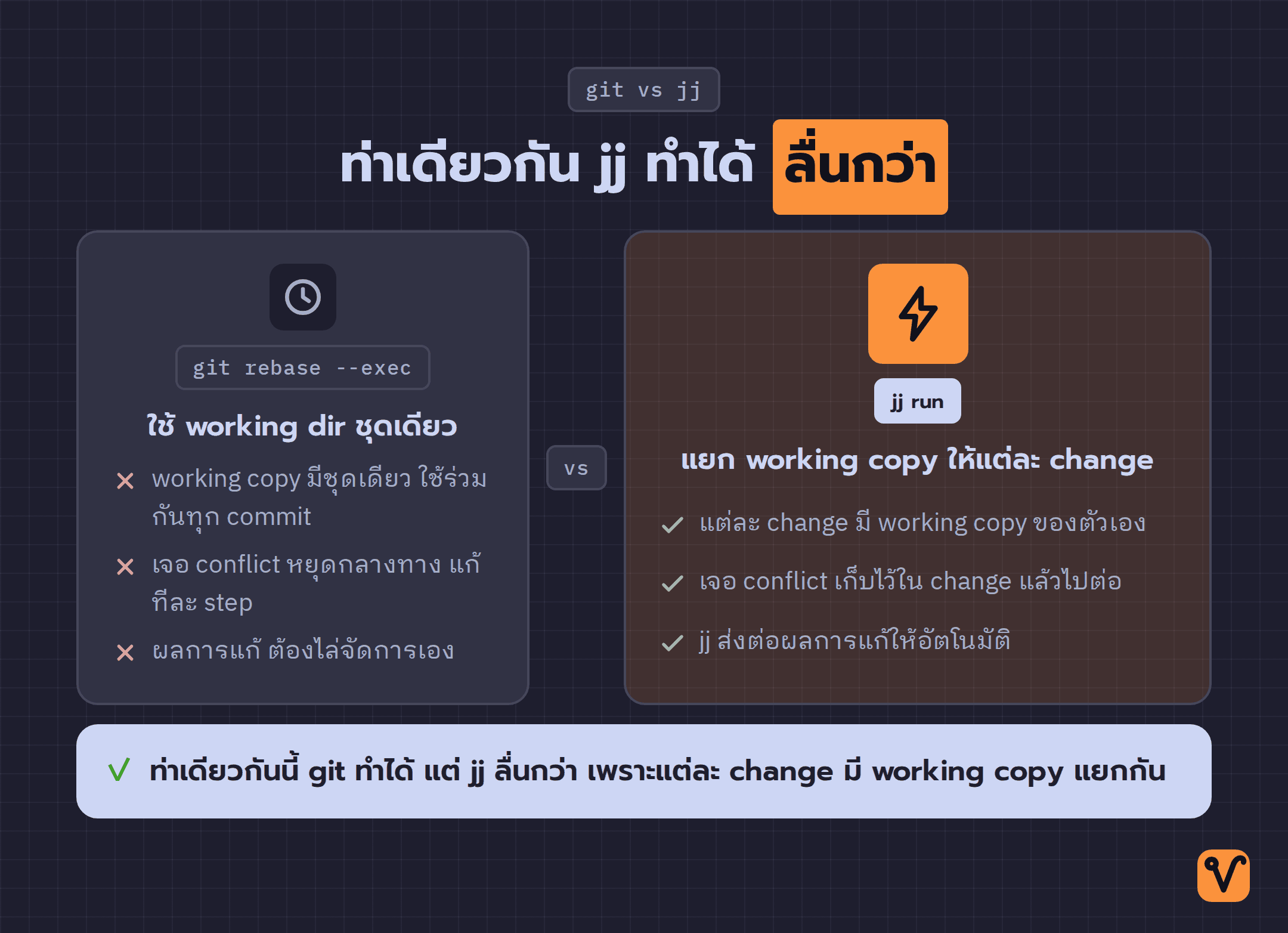 ภาพเทียบสองคอลัมน์ระหว่าง git rebase --exec กับ jj run โดยฝั่ง jj กว้างกว่าและติ๊กถูกครบทั้งสามข้อ