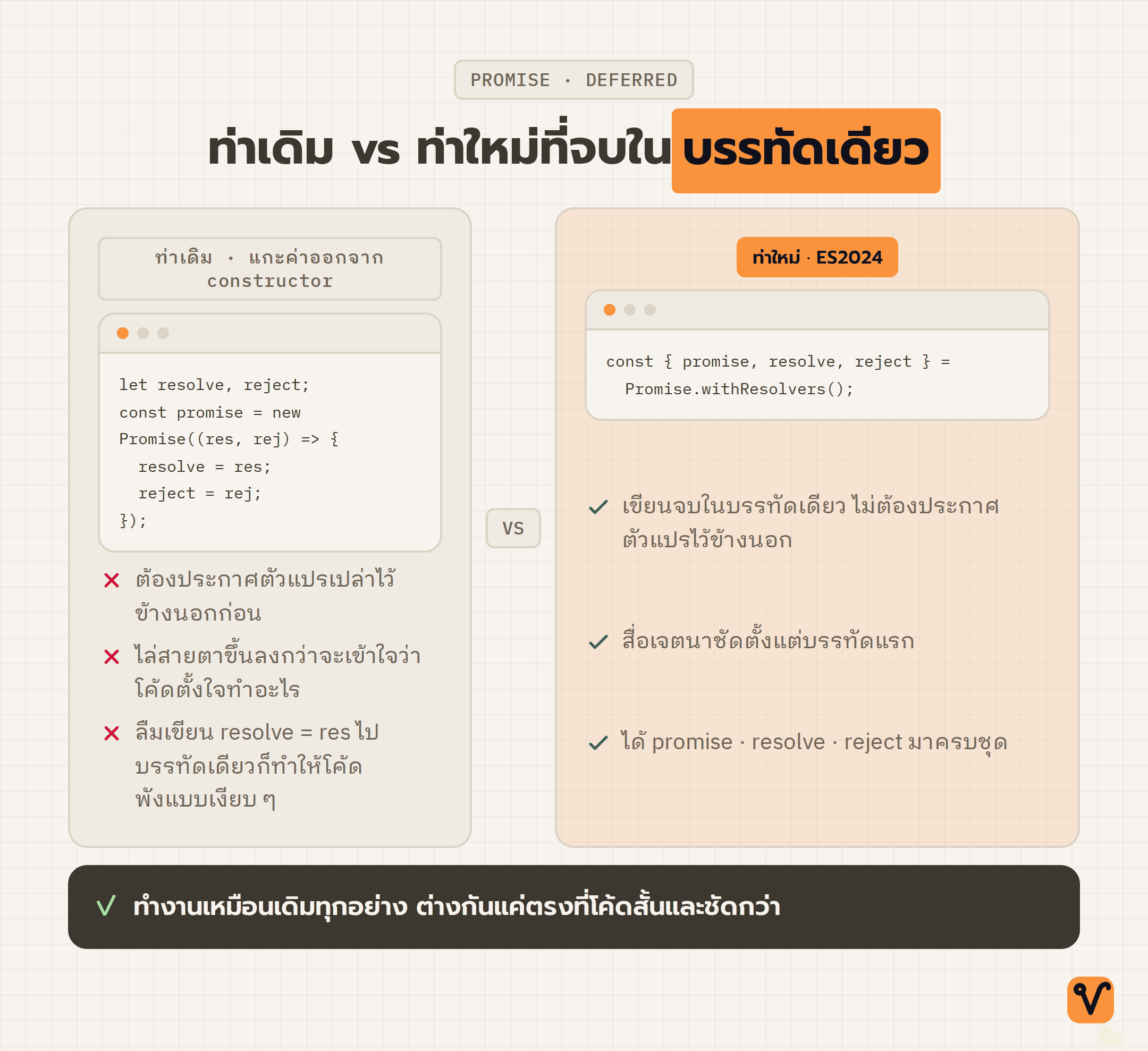 ภาพเปรียบเทียบวิธีเขียน Promise สองแบบ โดยแบบเดิมต้องประกาศตัวแปรไว้ก่อนแล้วกำหนดค่าจากใน constructor ส่วนแบบใหม่ใช้ Promise.withResolvers() จบในบรรทัดเดียว