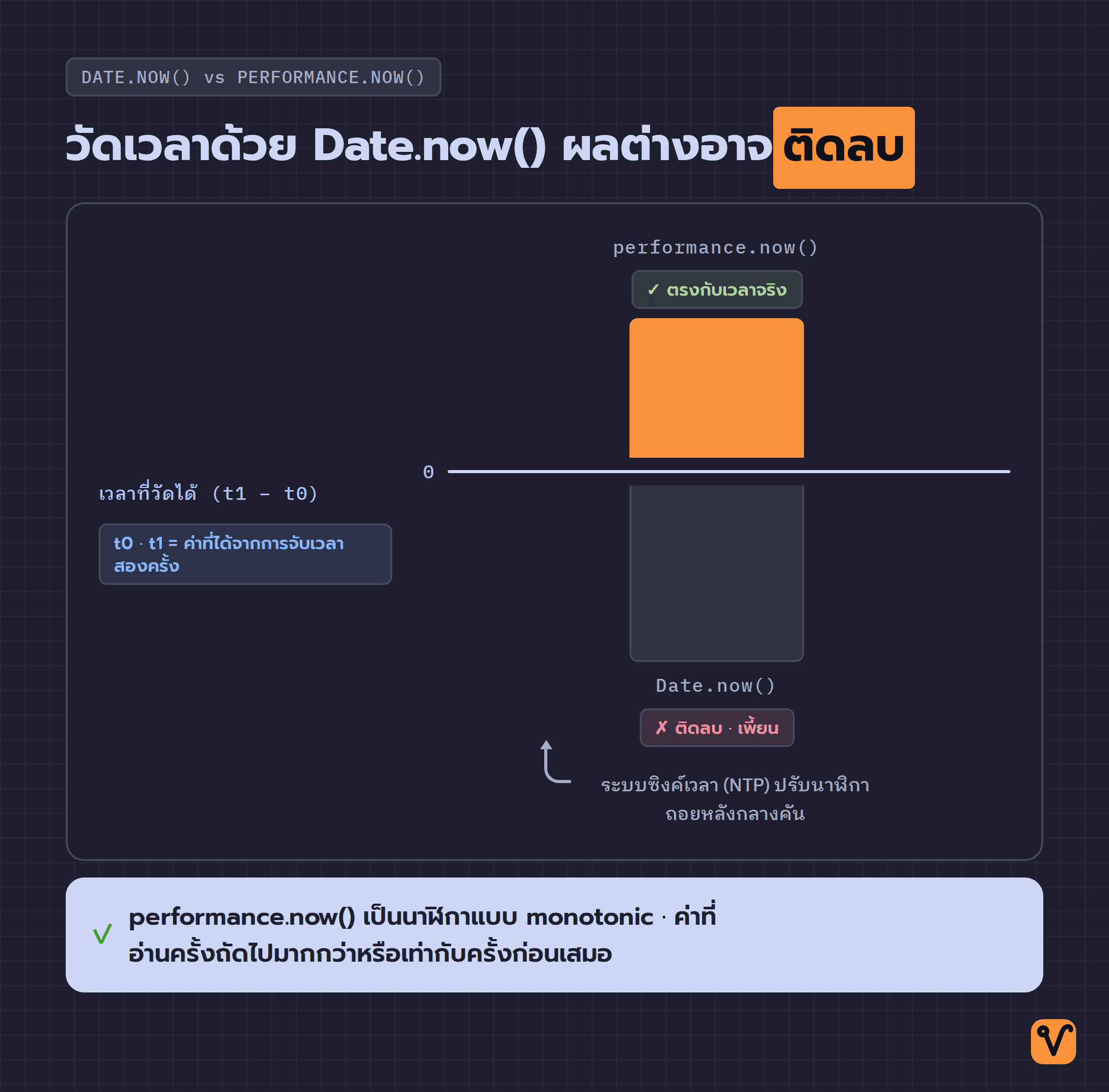 แผนภูมิเปรียบเทียบผลการวัดระยะเวลา แท่งของ Date.now() ยื่นลงใต้เส้นศูนย์เพราะนาฬิกาถูกปรับถอยหลัง ส่วนแท่งของ performance.now() อยู่เหนือเส้นและแสดงค่าที่ตรงกับเวลาจริง