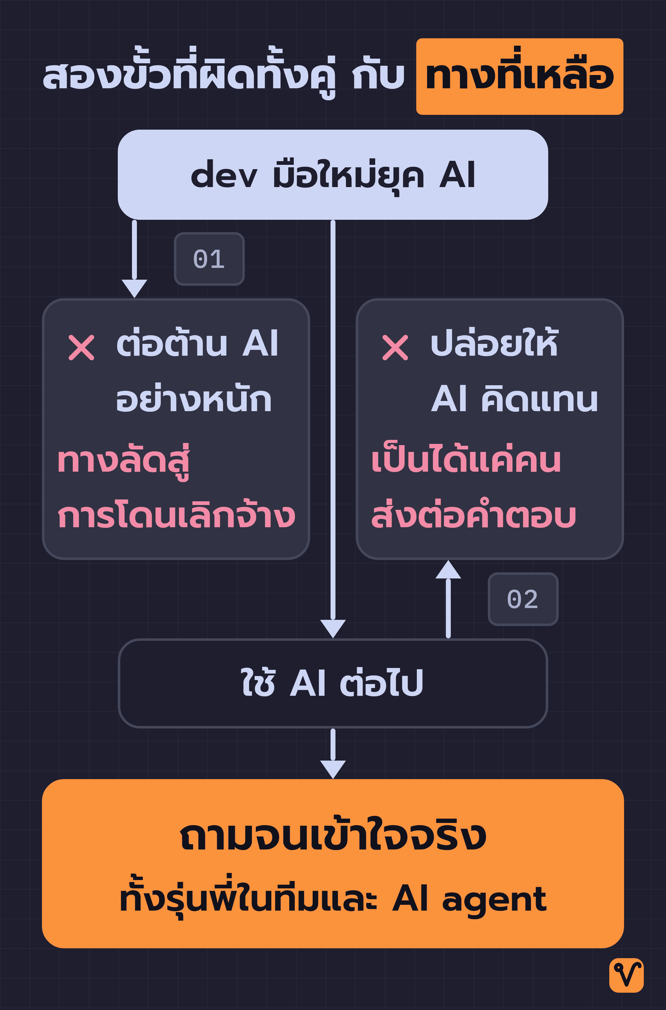 แผนภาพเส้นทางของ dev มือใหม่ยุค AI ที่มีทางแยกออกไปสองครั้ง ครั้งแรกไปทางต่อต้าน AI อย่างหนักซึ่งเป็นทางลัดสู่การโดนเลิกจ้าง ครั้งที่สองไปทางปล่อยให้ AI คิดแทนจนเป็นได้แค่คนส่งต่อคำตอบ ส่วนทางที่เหลือคือถามจนเข้าใจจริง