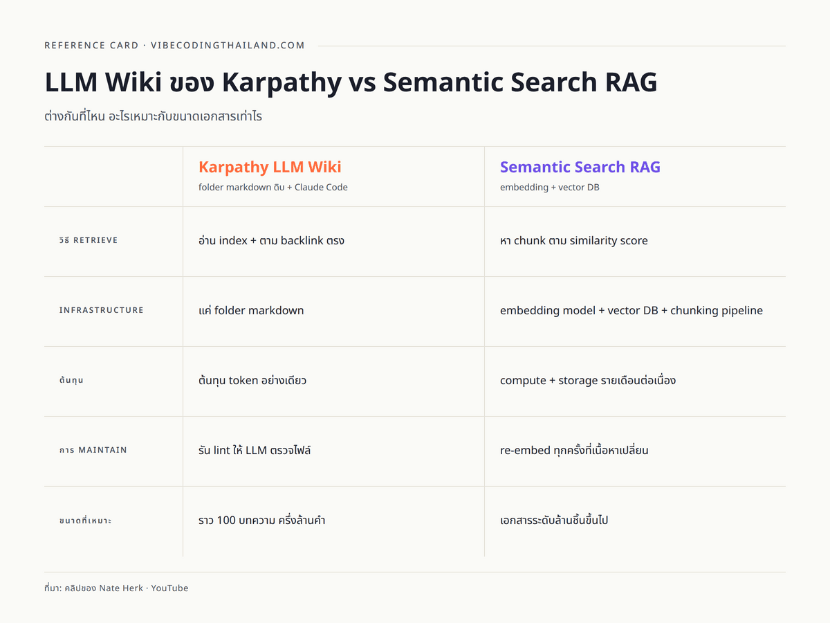comparison: โครงสร้างของ Karpathy LLM Wiki vs Semantic Search RAG เปรียบเทียบ 5 มิติ (วิธี retrieve, infrastructure, cost, maintenance, scale limit)