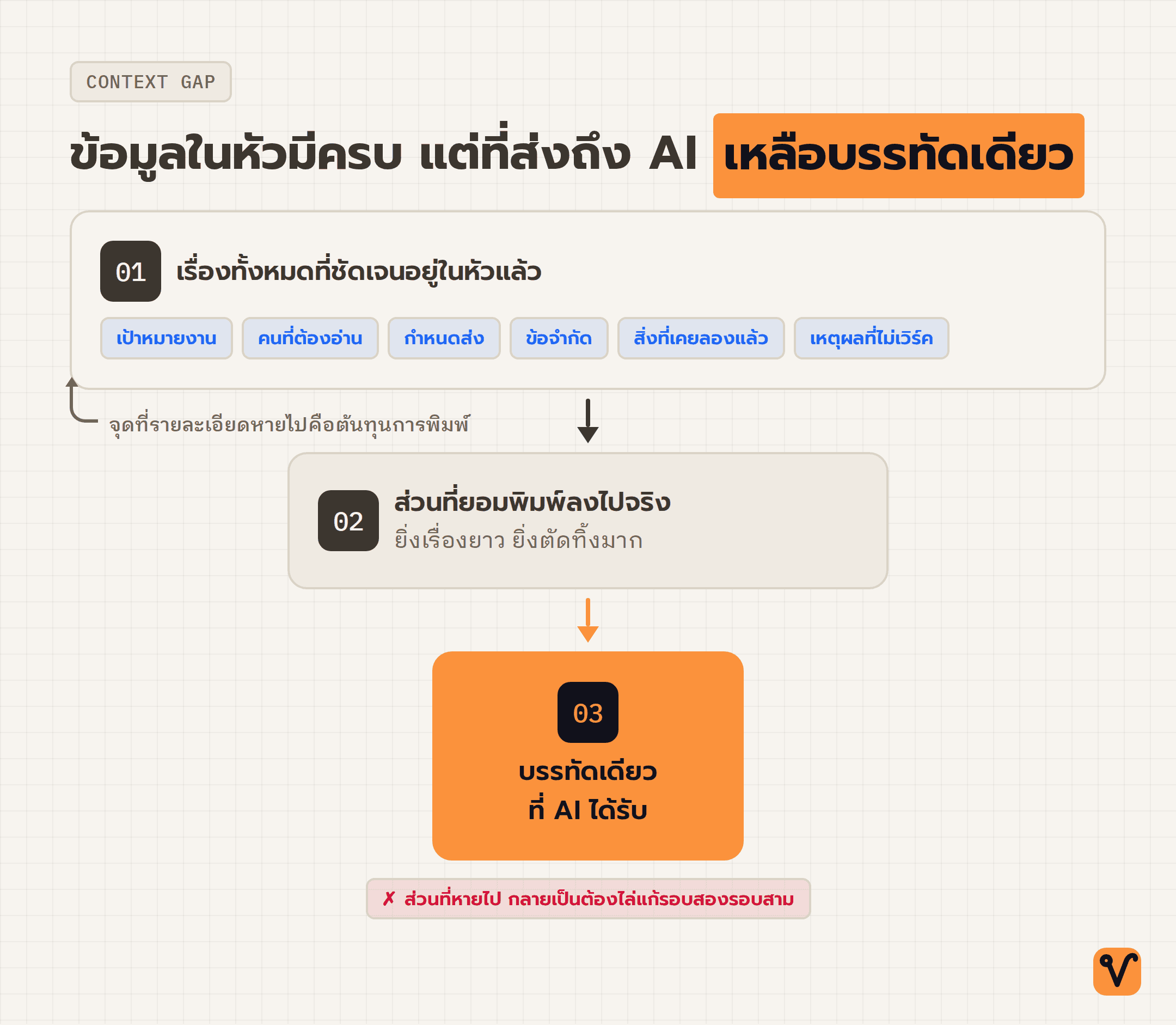 ภาพกรวยสามขั้นที่แคบลงเรื่อยๆ จากข้อมูลทั้งหมดที่อยู่ในหัว มาเป็นส่วนที่ยอมพิมพ์จริง และเหลือเพียงบรรทัดเดียวที่ส่งถึง AI