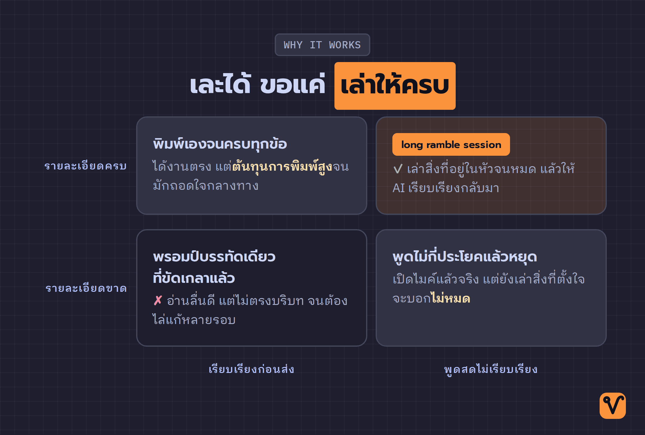 ตารางสองแกนเทียบความครบของรายละเอียดกับความเรียบเรียงของถ้อยคำ โดยเน้นช่องพูดสดแบบเล่าจนครบเป็นทางเลือกที่ได้ผลดีที่สุด