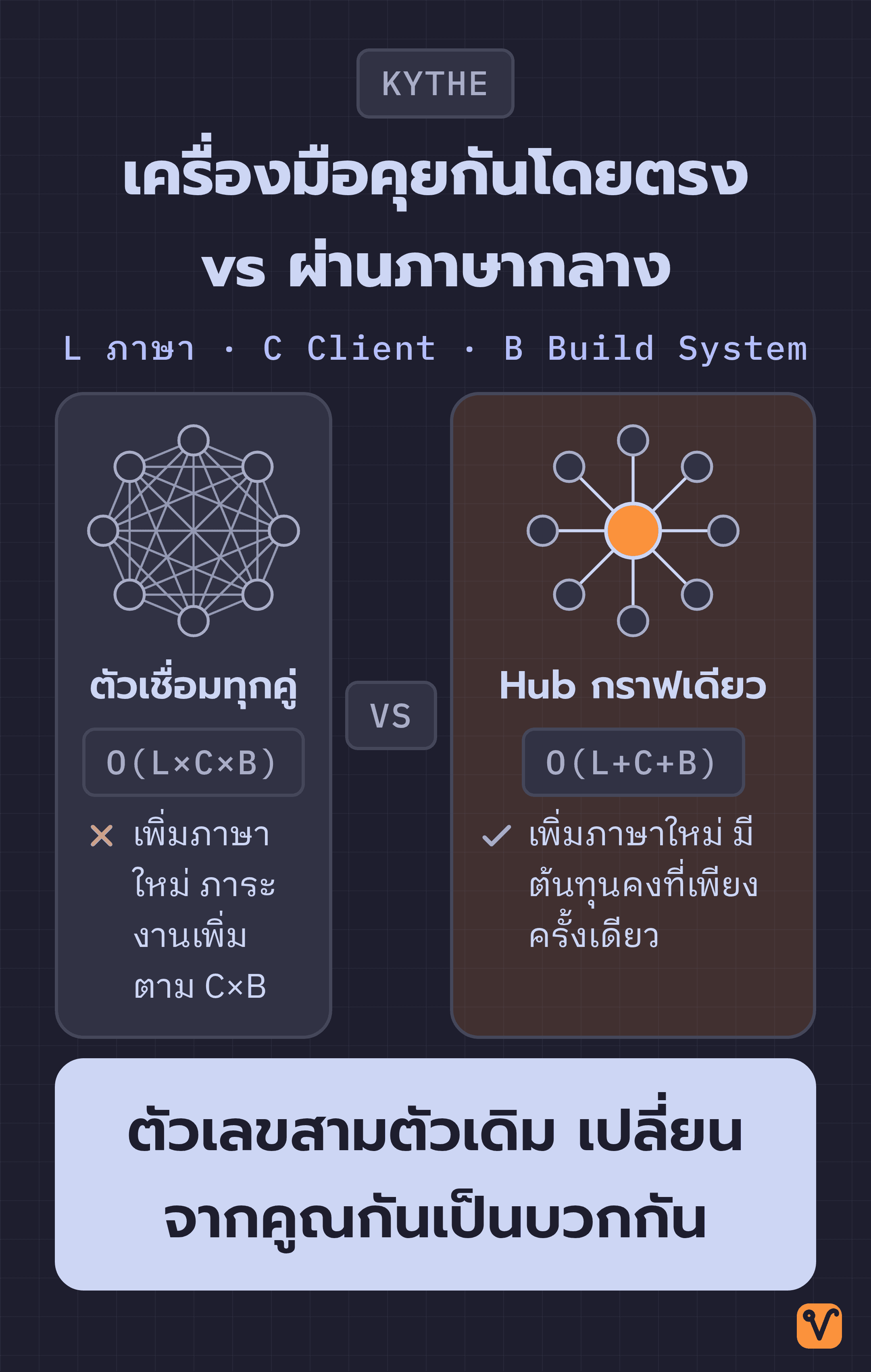 ภาพเปรียบเทียบสองแบบ ด้านซ้าย เครื่องมือทุกตัวมีเส้นเชื่อมถึงกันจนพันกันยุ่งเหยิง ด้านขวา เครื่องมือทุกตัวเชื่อมกับกราฟกลางเพียงจุดเดียว พร้อมสูตร O(L×C×B) และ O(L+C+B)