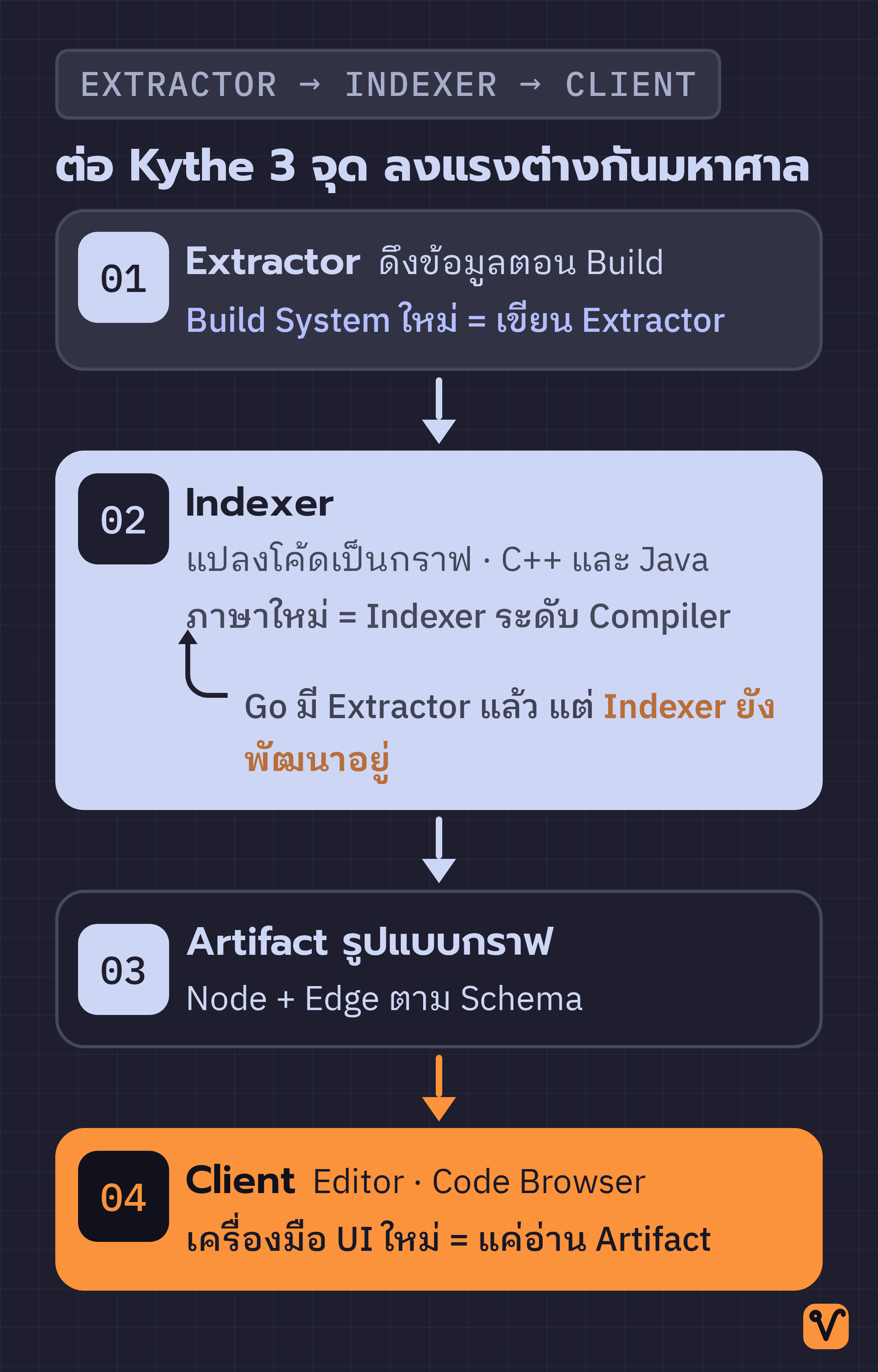 ผังลำดับงานของ Kythe เริ่มจาก Extractor ผ่าน Indexer และ Artifact รูปแบบกราฟ ไปจนถึง Client พร้อมระบุจุดเชื่อมต่อสำหรับภาษาใหม่ Build System ใหม่ และเครื่องมือ UI ใหม่