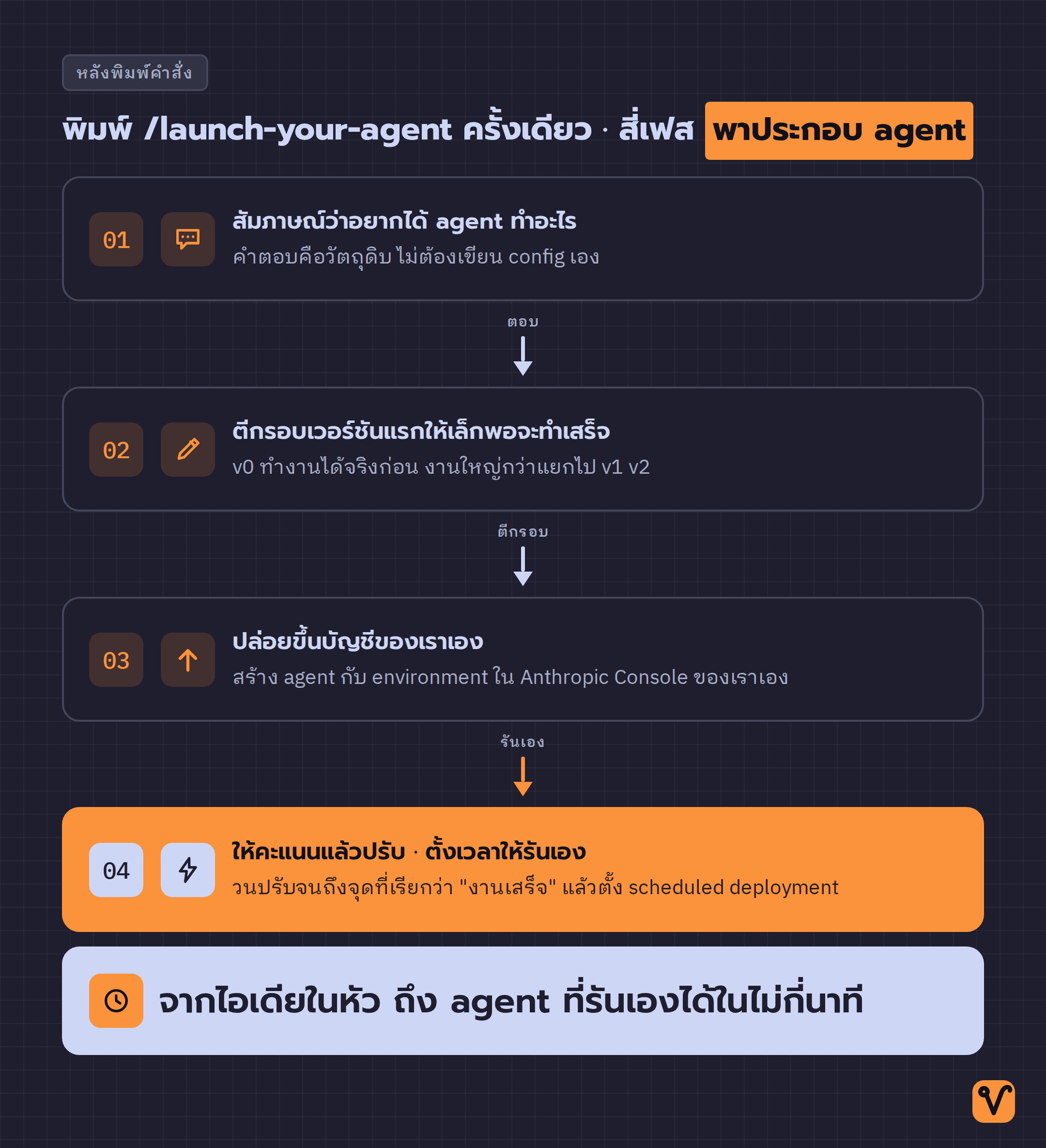 แผนภาพสี่ขั้นหลังพิมพ์คำสั่ง · สัมภาษณ์ ตีกรอบเวอร์ชันแรก ปล่อยขึ้นบัญชีจริง แล้วให้คะแนนและปรับจนตั้งเวลารันเองได้