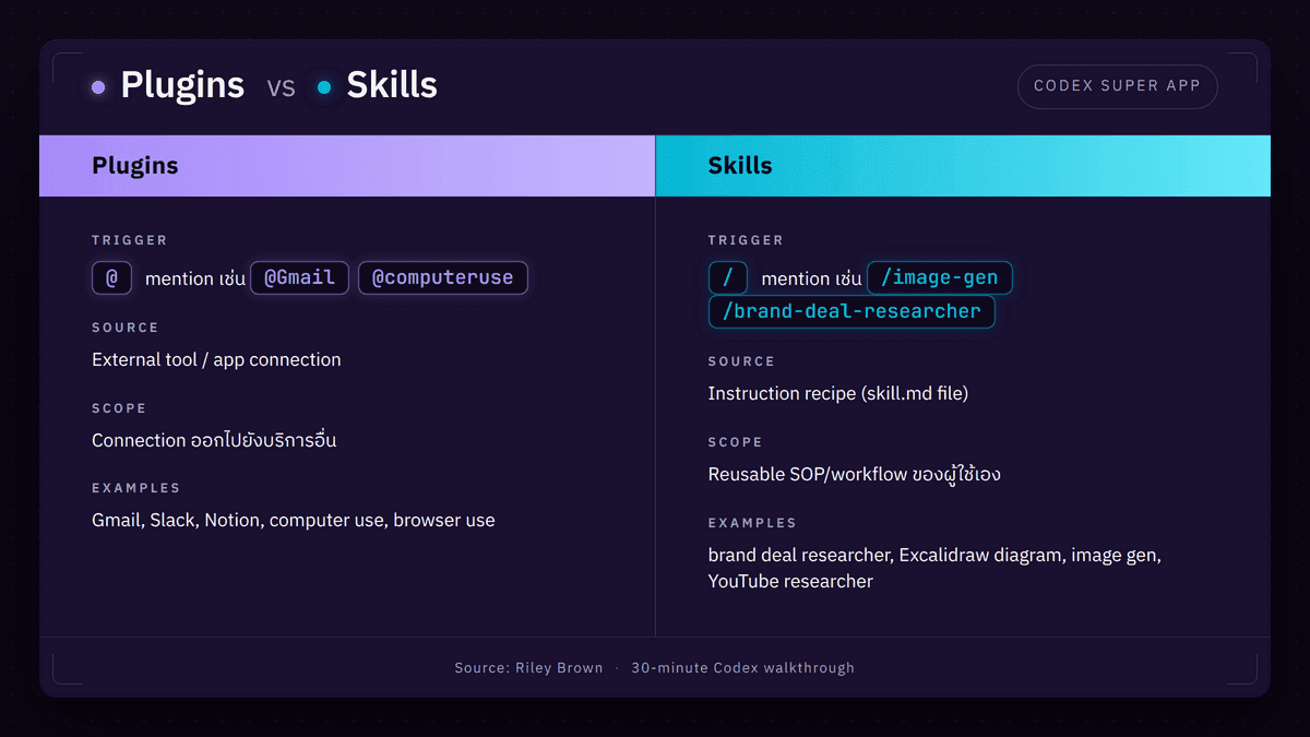comparison Plugins (@) vs Skills (/) เปรียบเทียบ 4 มิติ: trigger syntax, source, scope, ตัวอย่าง โดยเน้นว่า plugin = connection ภายนอก, skill = instruction recipe