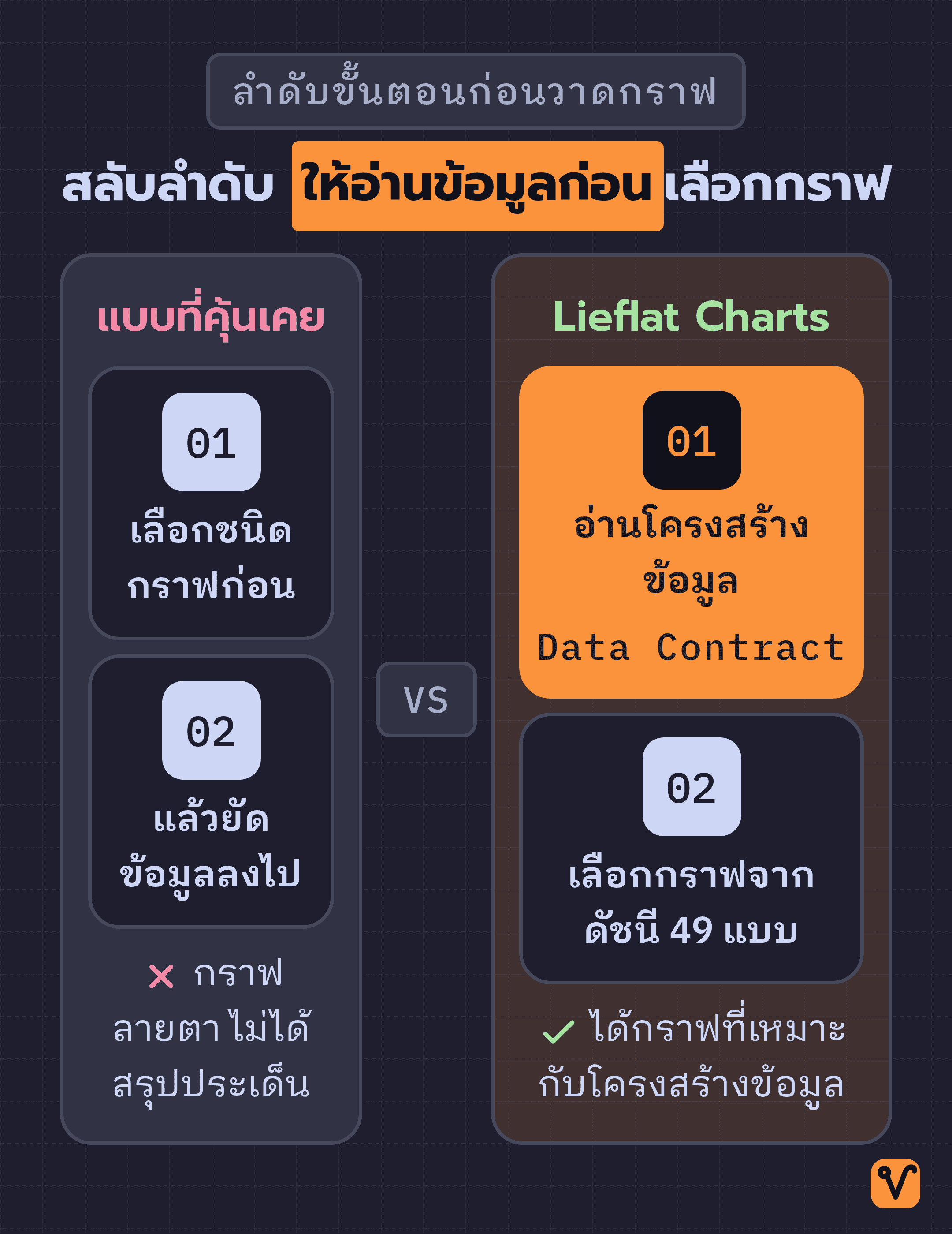 ภาพเปรียบเทียบวิธีทำกราฟสองแบบ ฝั่งซ้ายเลือกชนิดกราฟก่อนแล้วค่อยยัดข้อมูลลงไป ฝั่งขวาอ่านโครงสร้างข้อมูลก่อนแล้วค่อยเลือกกราฟจากดัชนี 49 แบบ