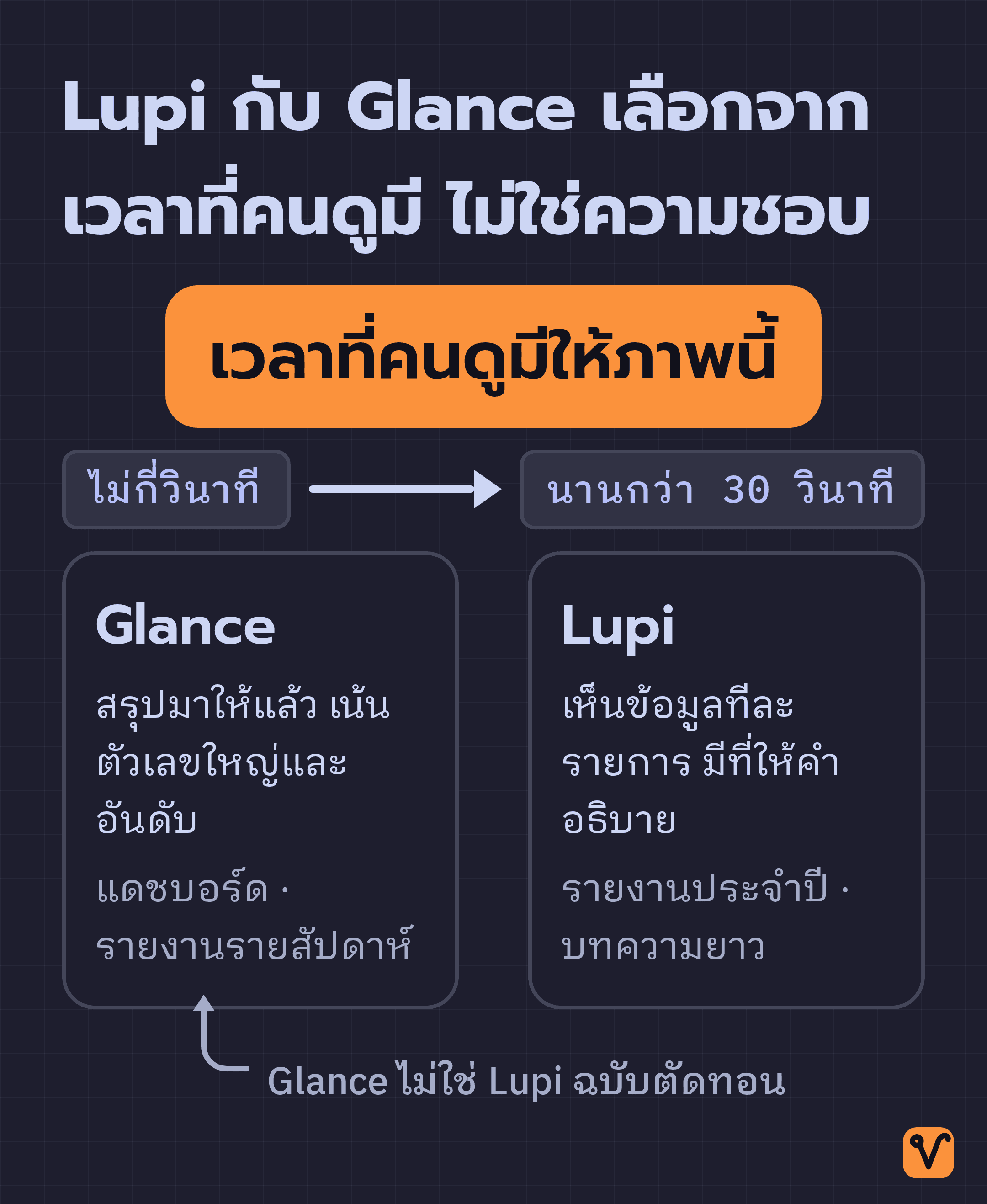 ภาพสเกลระยะเวลาที่คนดูมีให้ภาพหนึ่งภาพ ฝั่งไม่กี่วินาทีคือสไตล์ Glance ส่วนฝั่งนานกว่า 30 วินาทีคือสไตล์ Lupi