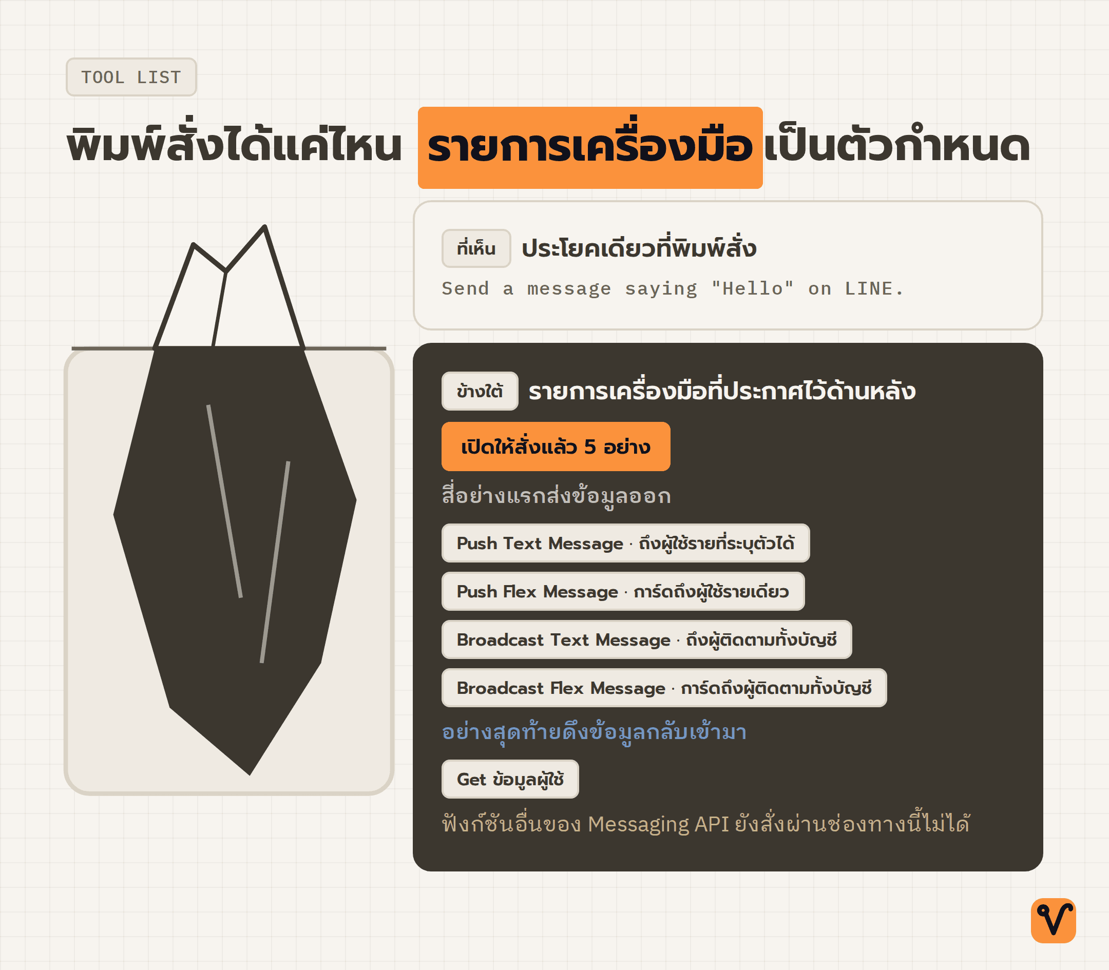 ภาพภูเขาน้ำแข็ง ยอดเหนือน้ำคือประโยคเดียวที่พิมพ์สั่ง ส่วนก้อนใหญ่ใต้น้ำคือรายการเครื่องมือ 5 อย่างที่ LINE ประกาศไว้