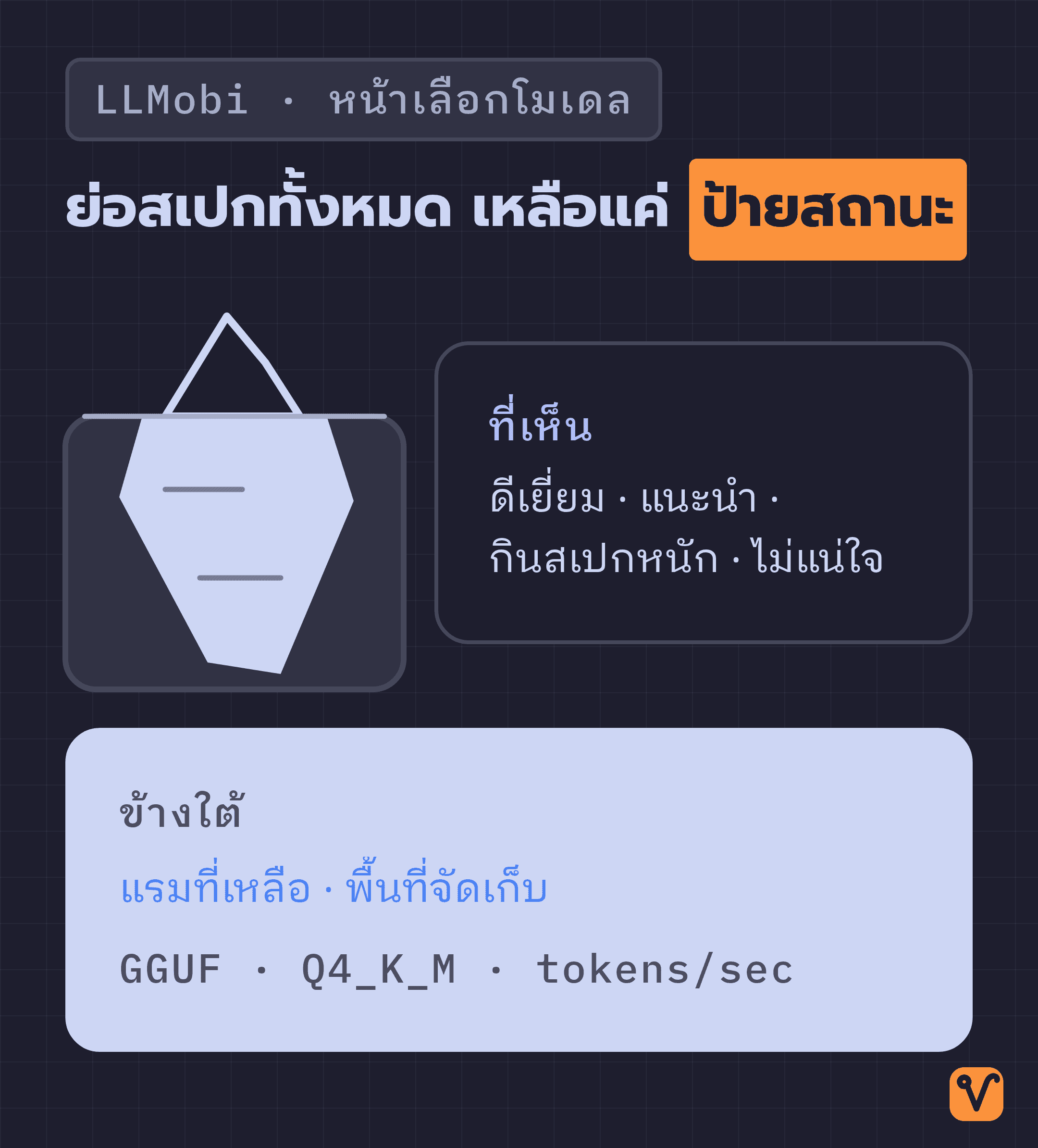 ภาพภูเขาน้ำแข็งมียอดเหนือน้ำเป็นป้ายสถานะ 4 ระดับที่ผู้ใช้เห็น ส่วนก้อนใต้น้ำคือข้อมูลสเปกเครื่องและศัพท์เทคนิคที่แอปจัดการเอง