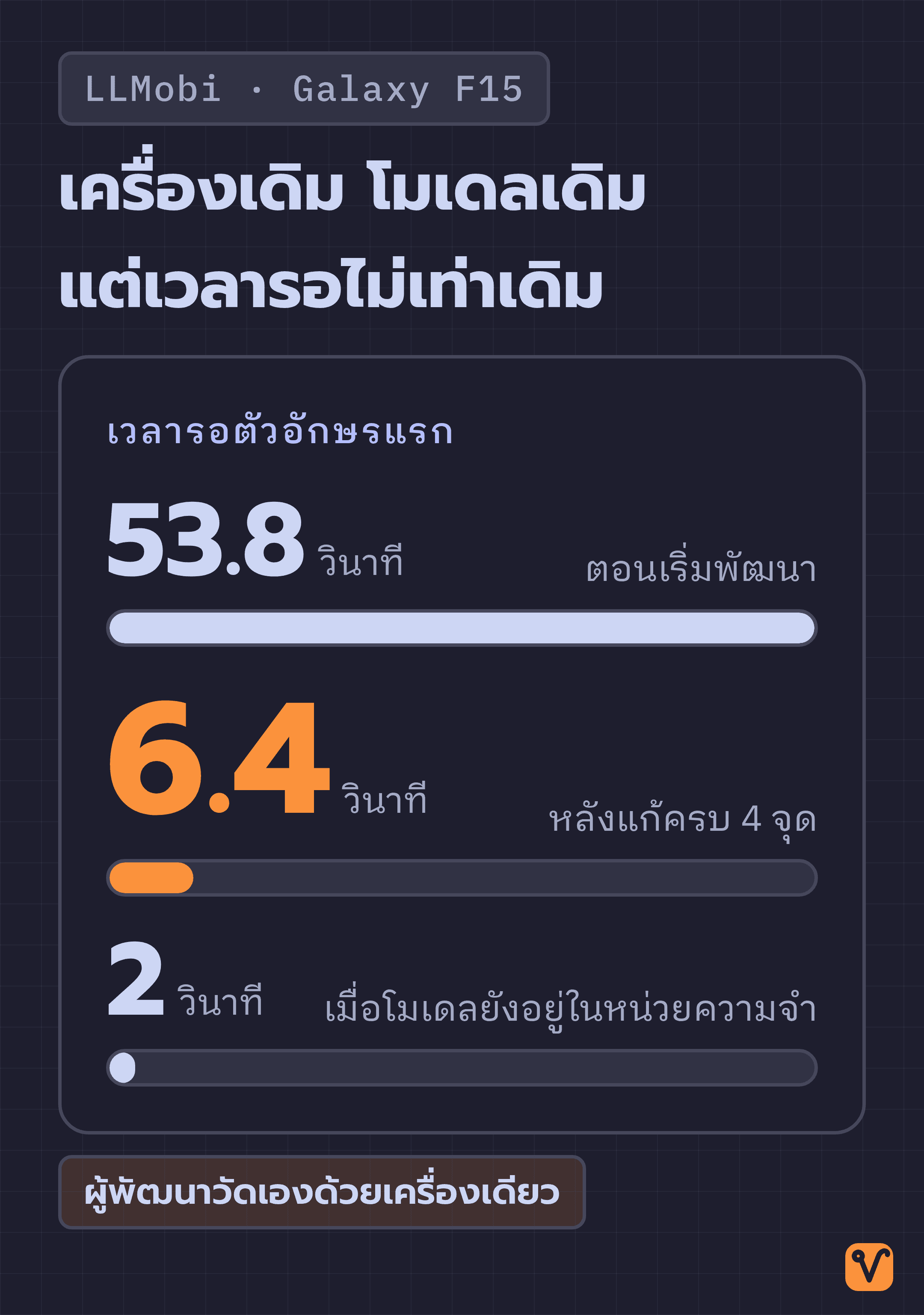 แผนภาพแถบเปรียบเทียบเวลารอตัวอักษรแรกสามแบบ จาก 53.8 วินาที เหลือ 6.4 วินาที และเหลือราว 2 วินาทีเมื่อโมเดลยังอยู่ในหน่วยความจำ