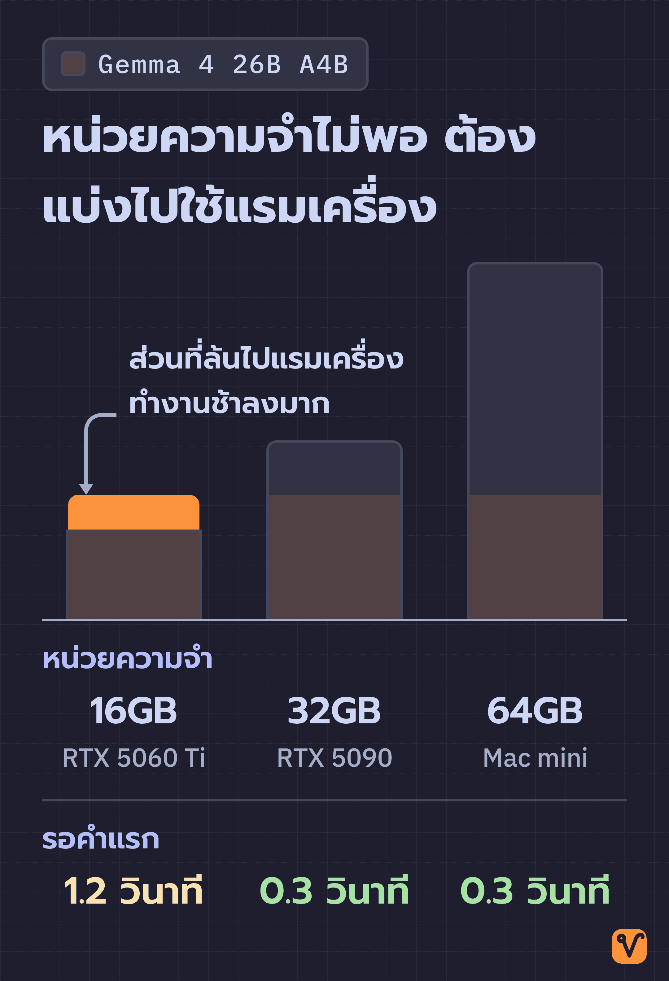 แท่งหน่วยความจำ 16GB, 32GB และ 64GB ของ RTX 5060 Ti, RTX 5090 และ Mac mini ที่ใส่ Gemma 4 26B A4B ตัวเดียวกัน แท่ง 16GB จุโมเดลไม่พอ จึงต้องแบ่งไปใช้แรมเครื่อง และรอคำแรก 1.2 วินาที ส่วนอีกสองเครื่องรอ 0.3 วินาที