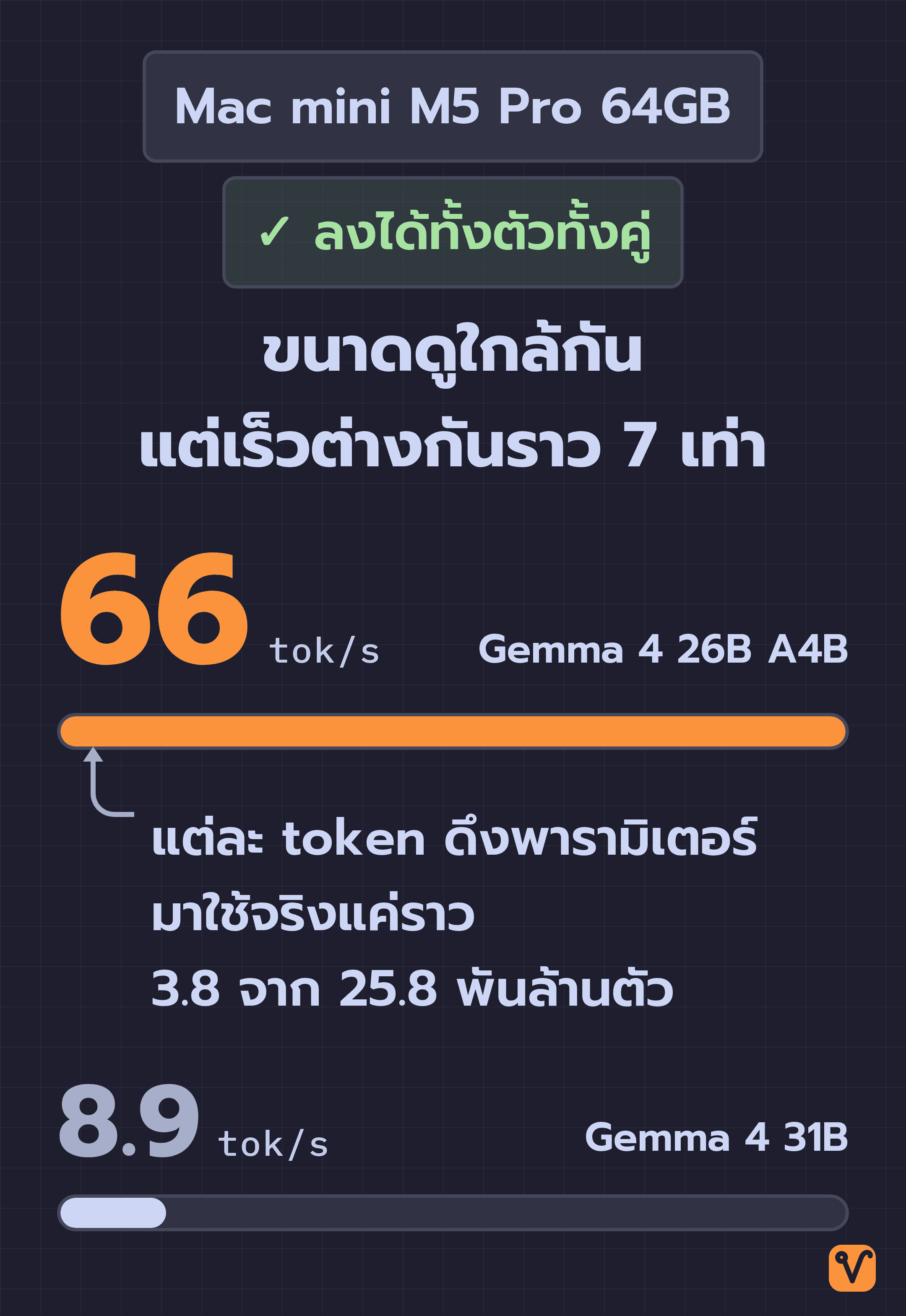 แถบเทียบความเร็วบน Mac mini M5 Pro 64GB ระหว่าง Gemma 4 26B A4B ที่ 66 tok/s กับ Gemma 4 31B ที่ 8.9 tok/s พร้อมหมายเหตุว่า 26B A4B ดึงพารามิเตอร์มาใช้จริงแค่ราว 3.8 จาก 25.8 พันล้านตัวต่อ token