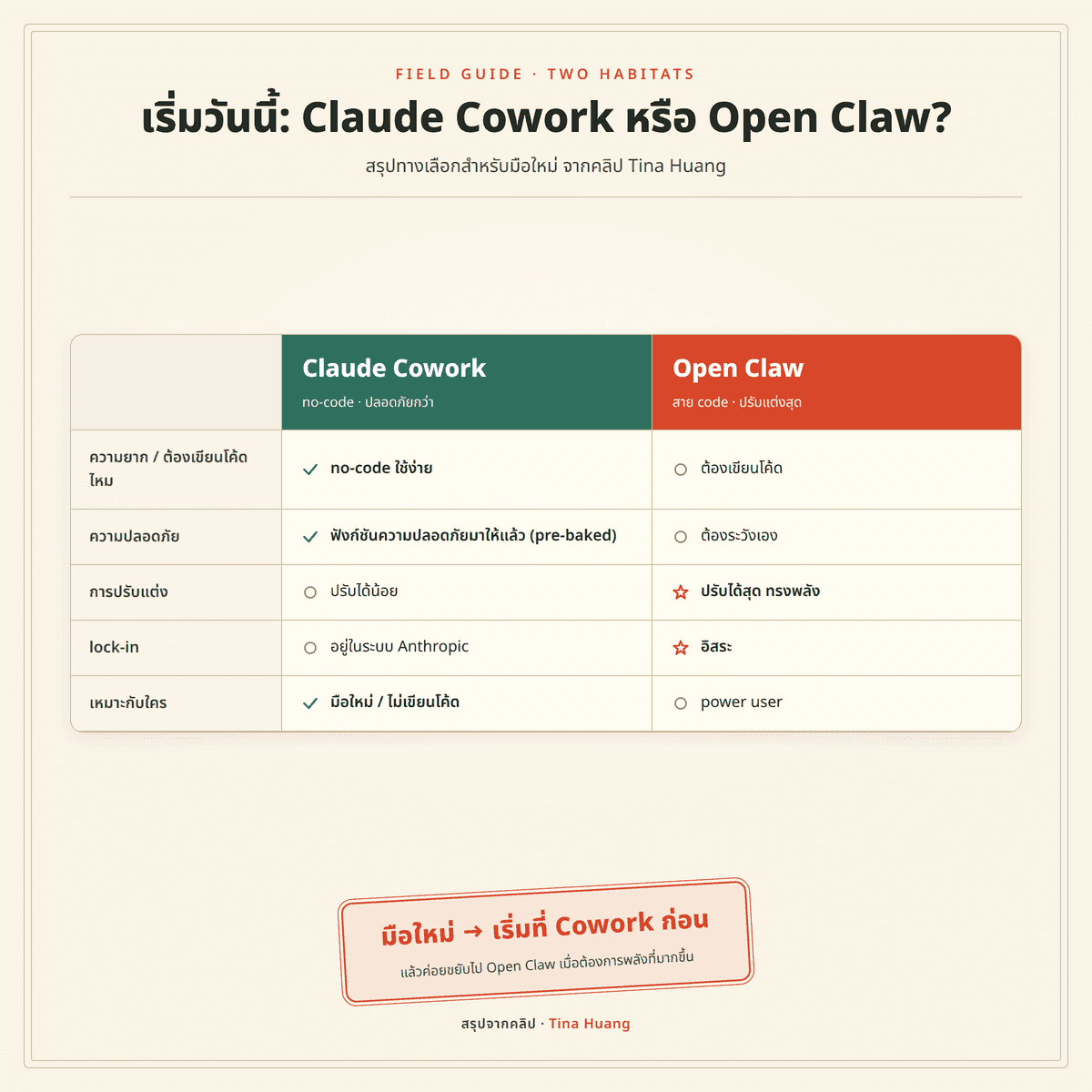 เทียบ Claude Cowork กับ Open Claw แบบ 2 คอลัมน์ มือใหม่ควรเริ่มที่ Cowork (สรุปจากคลิป Tina Huang)