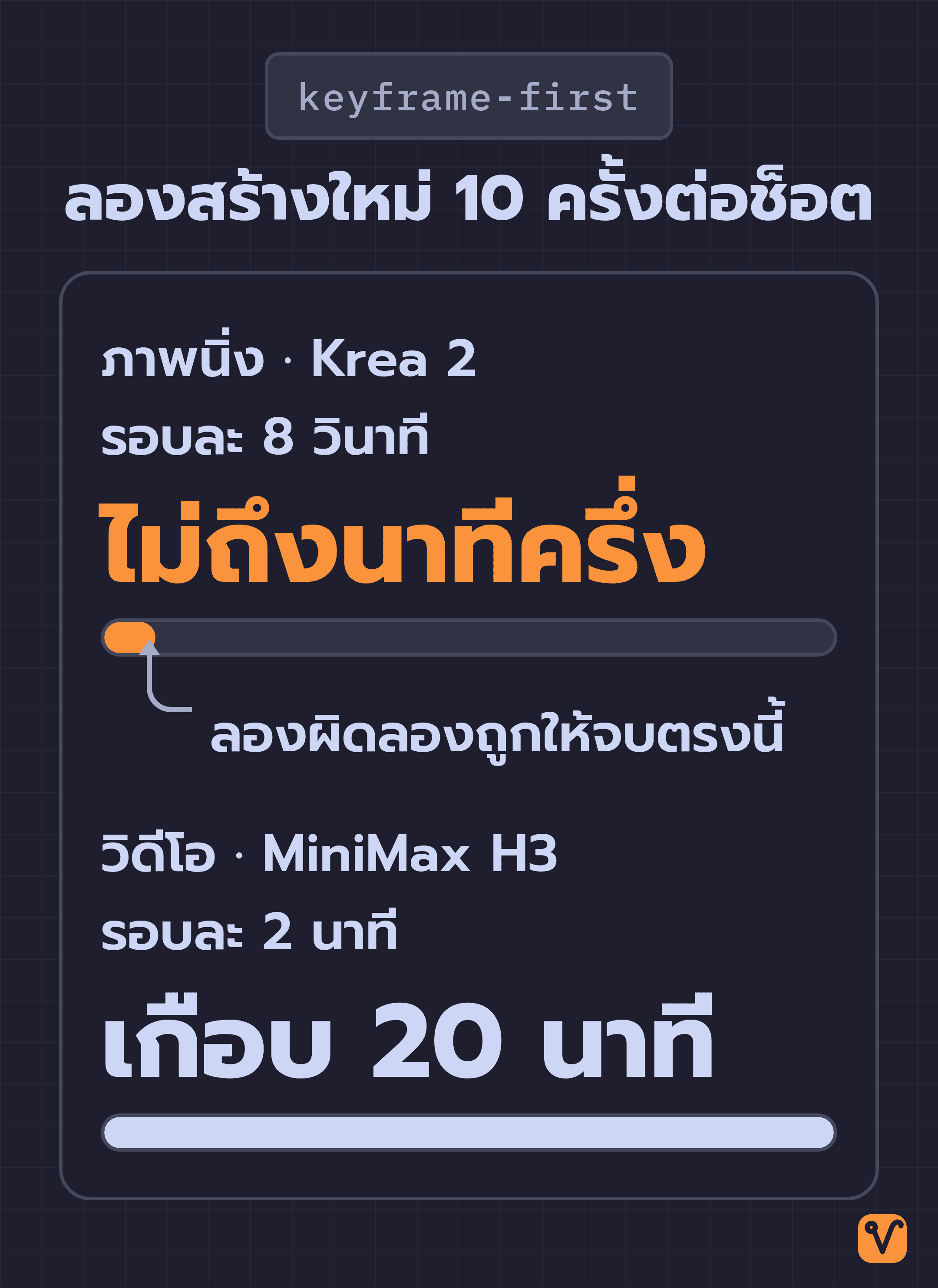 แถบเวลาสองแถบเทียบการลองสร้างใหม่ 10 ครั้งต่อช็อต ฝั่งภาพนิ่งจาก Krea 2 ใช้ไม่ถึงนาทีครึ่ง แถบสั้นนิดเดียว ส่วนฝั่งวิดีโอจาก MiniMax H3 ใช้เกือบ 20 นาที แถบยาวเต็มช่อง