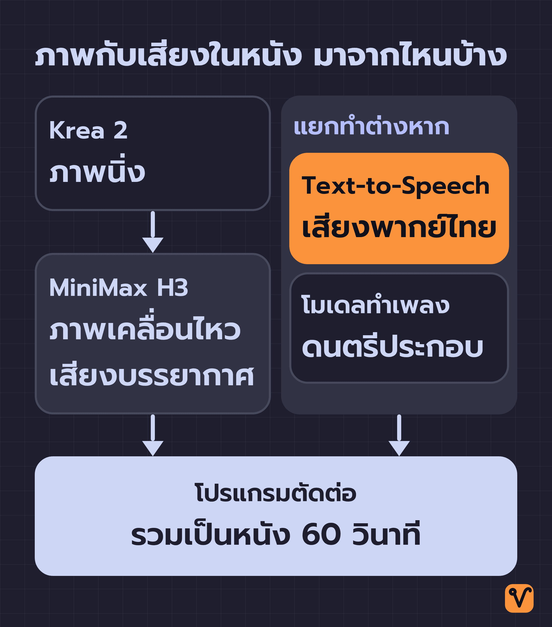 แผนผังสองฝั่งที่ไหลลงมารวมกัน ฝั่งซ้าย Krea 2 ทำภาพนิ่งส่งให้ MiniMax H3 ทำภาพเคลื่อนไหวพร้อมเสียงบรรยากาศ ฝั่งขวาเป็นกรอบของงานที่แยกทำต่างหาก มี Text-to-Speech ทำเสียงพากย์ไทย และโมเดลทำเพลงสร้างดนตรีประกอบ ทั้งสองฝั่งไปรวมกันที่โปรแกรมตัดต่อ