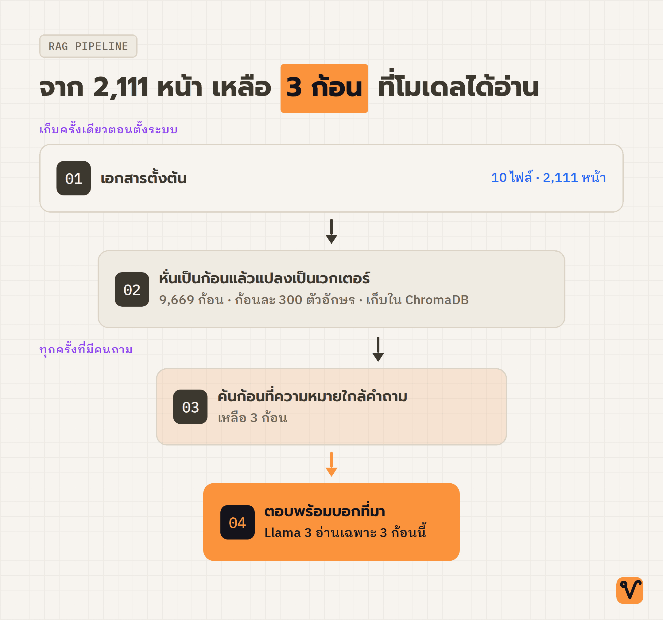 แผนภาพกรวยไล่จากเอกสาร 2,111 หน้า ลงมาเหลือ 3 ก้อนเนื้อหา และจบที่คำตอบที่บอกชื่อไฟล์ต้นทาง