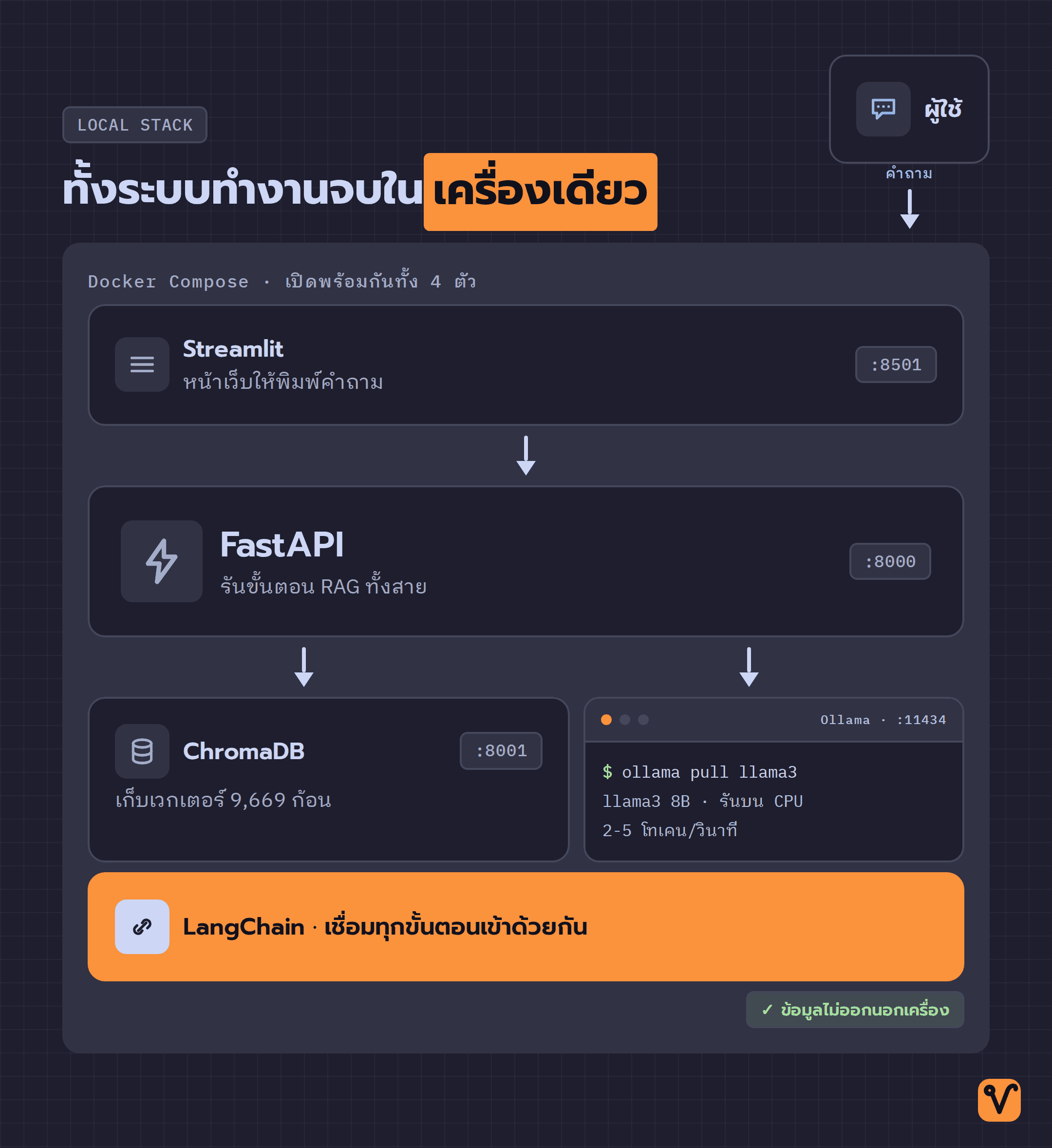 แผนภาพระบบที่มีหน้าเว็บ ตัวกลาง ฐานข้อมูลเวกเตอร์ และโมเดลภาษา อยู่ในกรอบเครื่องเดียวกัน โดยมี LangChain เป็นแถบเชื่อมทุกส่วน