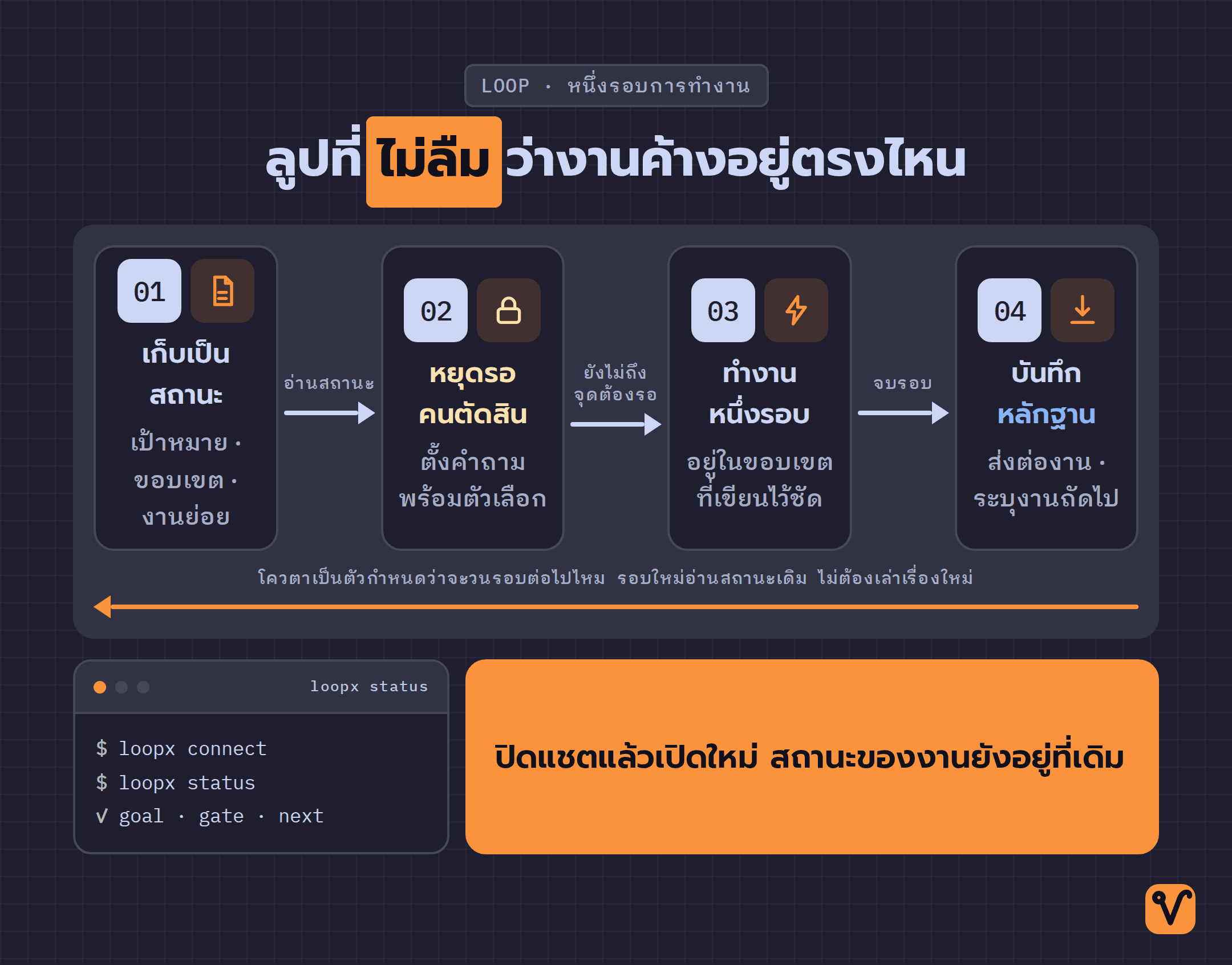 แผนภาพวงจรการทำงานของ LoopX สี่ขั้นตอน ตั้งแต่เก็บสถานะ หยุดรอคนตัดสิน ทำงานหนึ่งรอบ ไปจนถึงบันทึกหลักฐาน แล้ววนกลับมาที่สถานะชุดเดิม