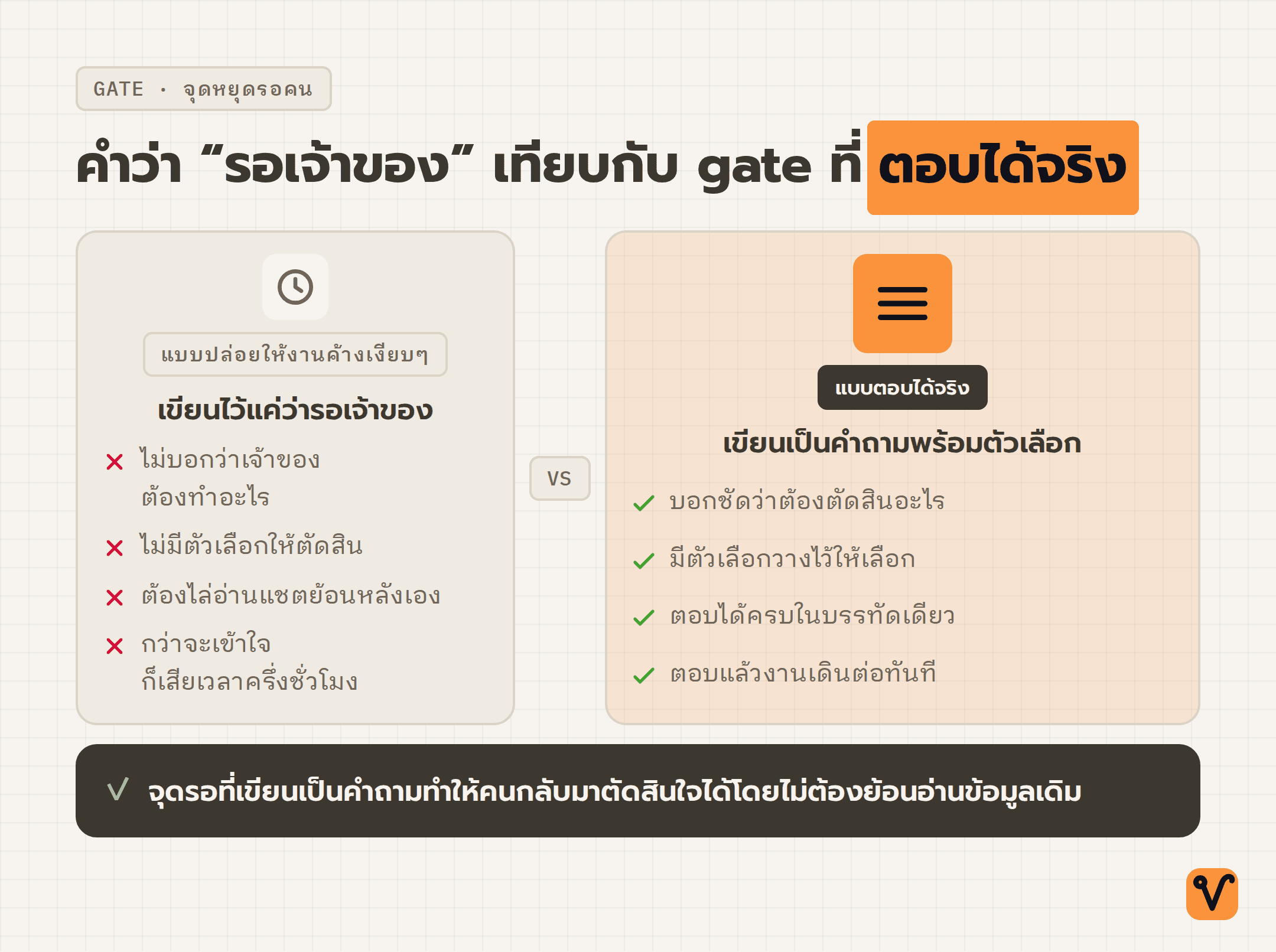 แผนภาพเปรียบเทียบวิธีเขียนจุดหยุดรอคนสองแบบ ฝั่งซ้ายเขียนเพียงว่ารอเจ้าของ แล้วงานก็ค้าง ส่วนฝั่งขวาเขียนเป็นคำถามพร้อมตัวเลือกที่ตอบได้ครบในบรรทัดเดียว